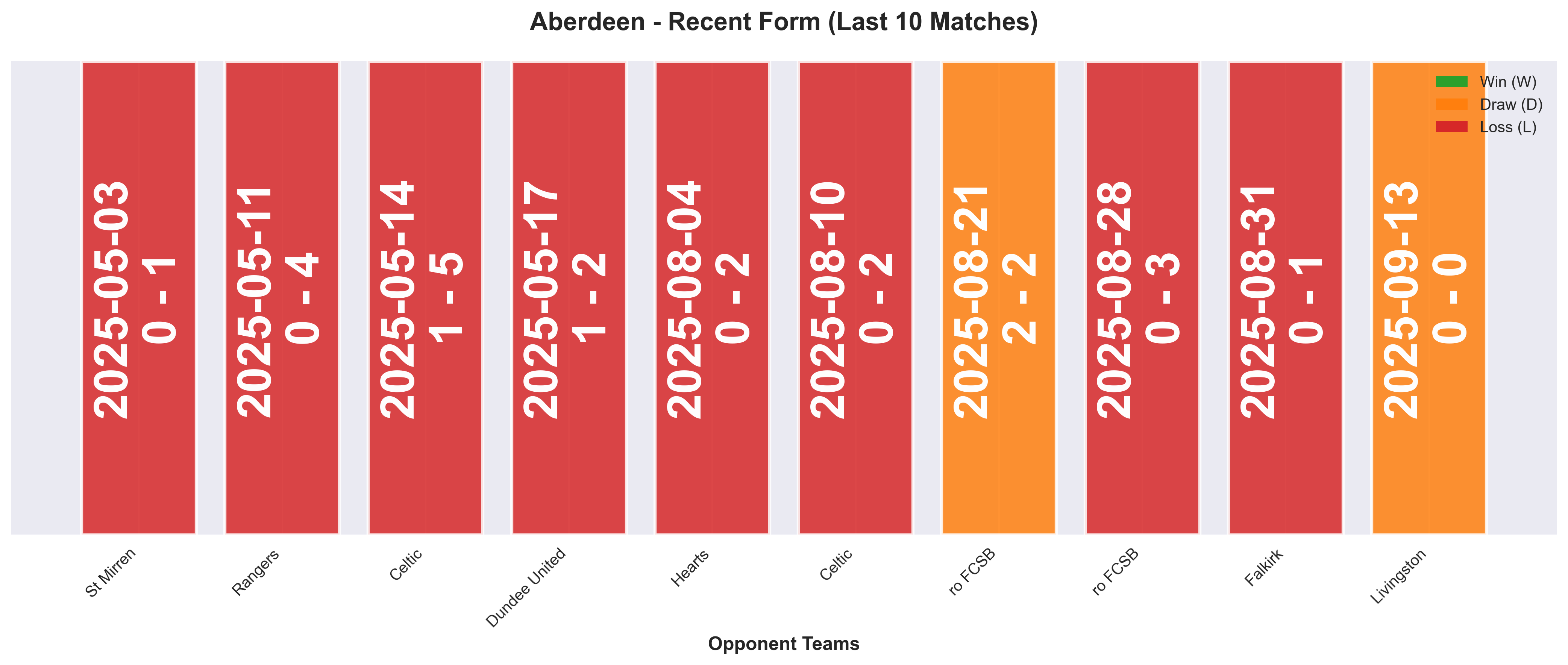 Away Team Form Chart