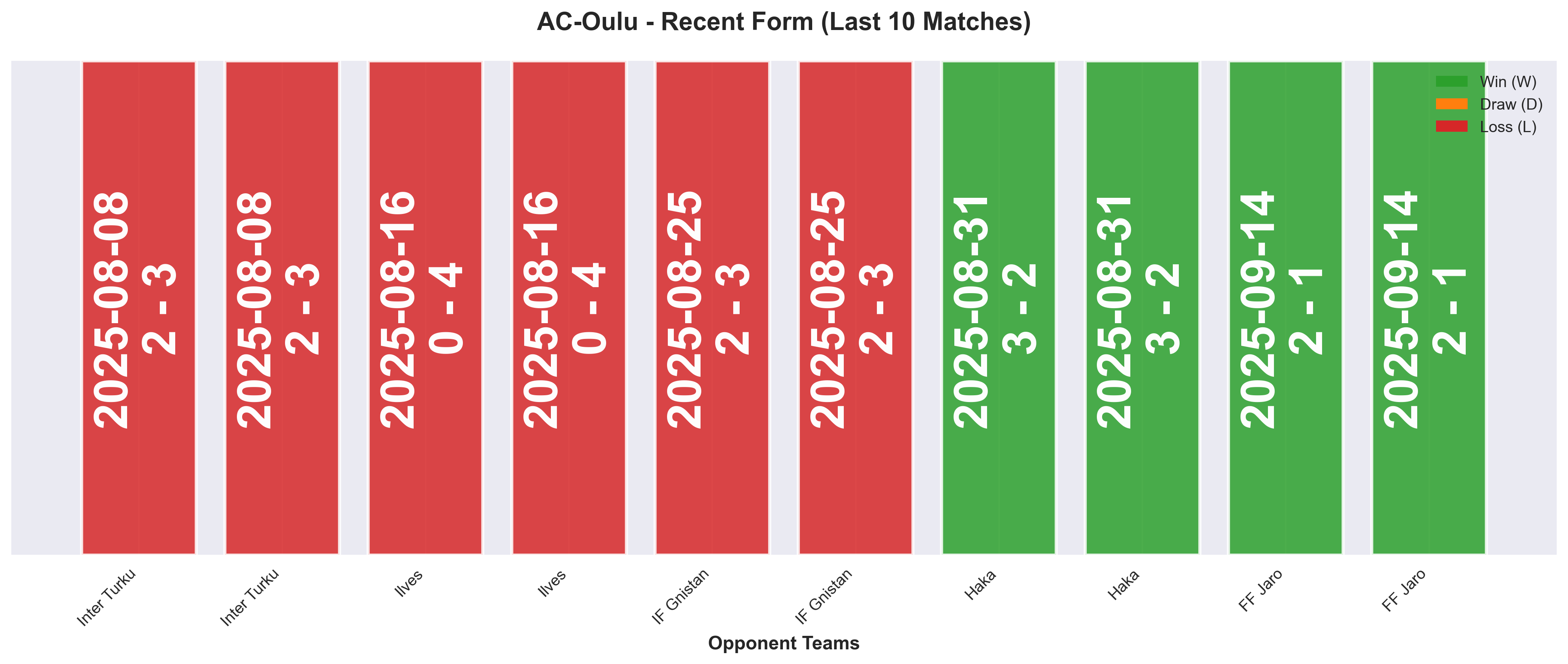 Away Team Form Chart