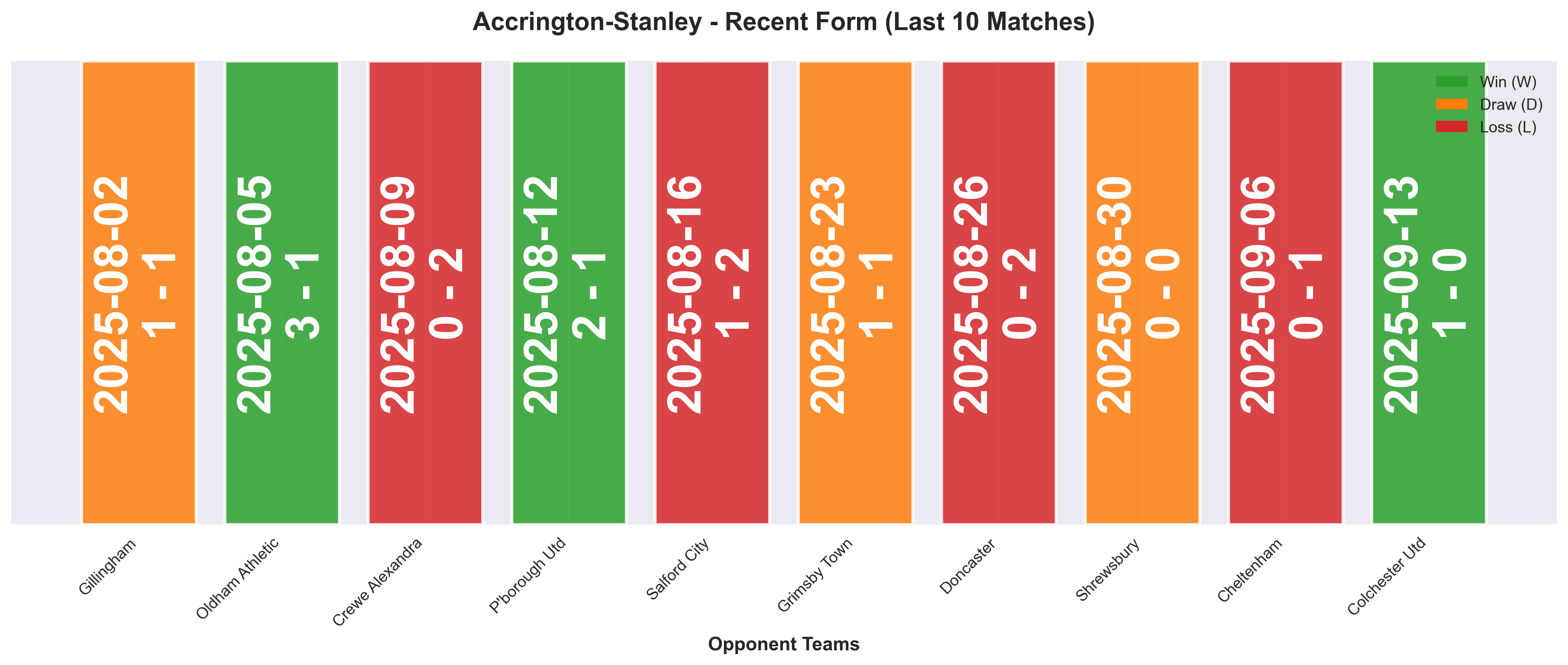 Away Team Form Chart