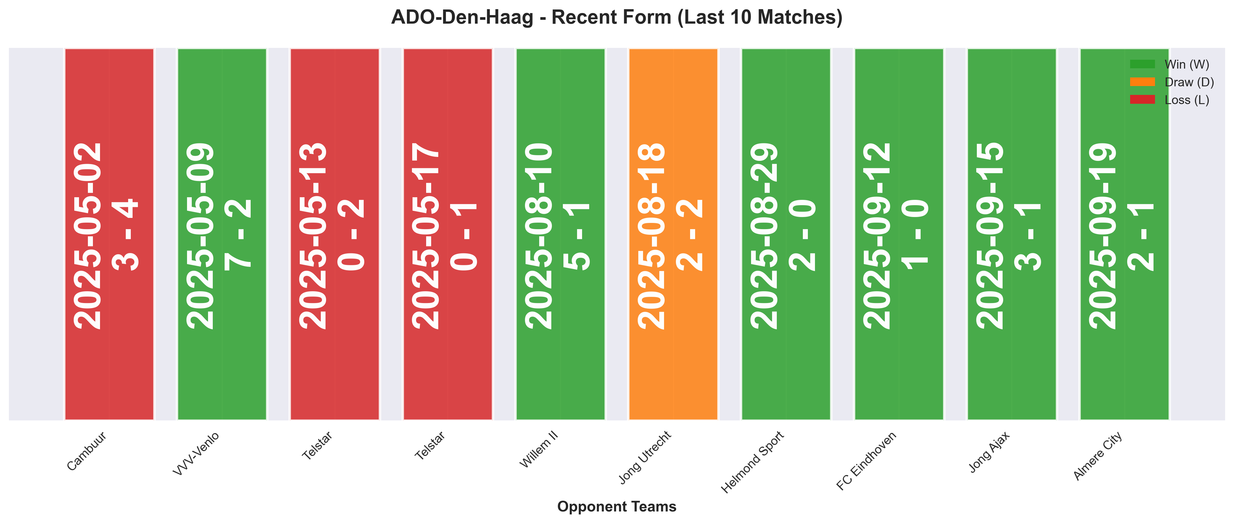 Away Team Form Chart