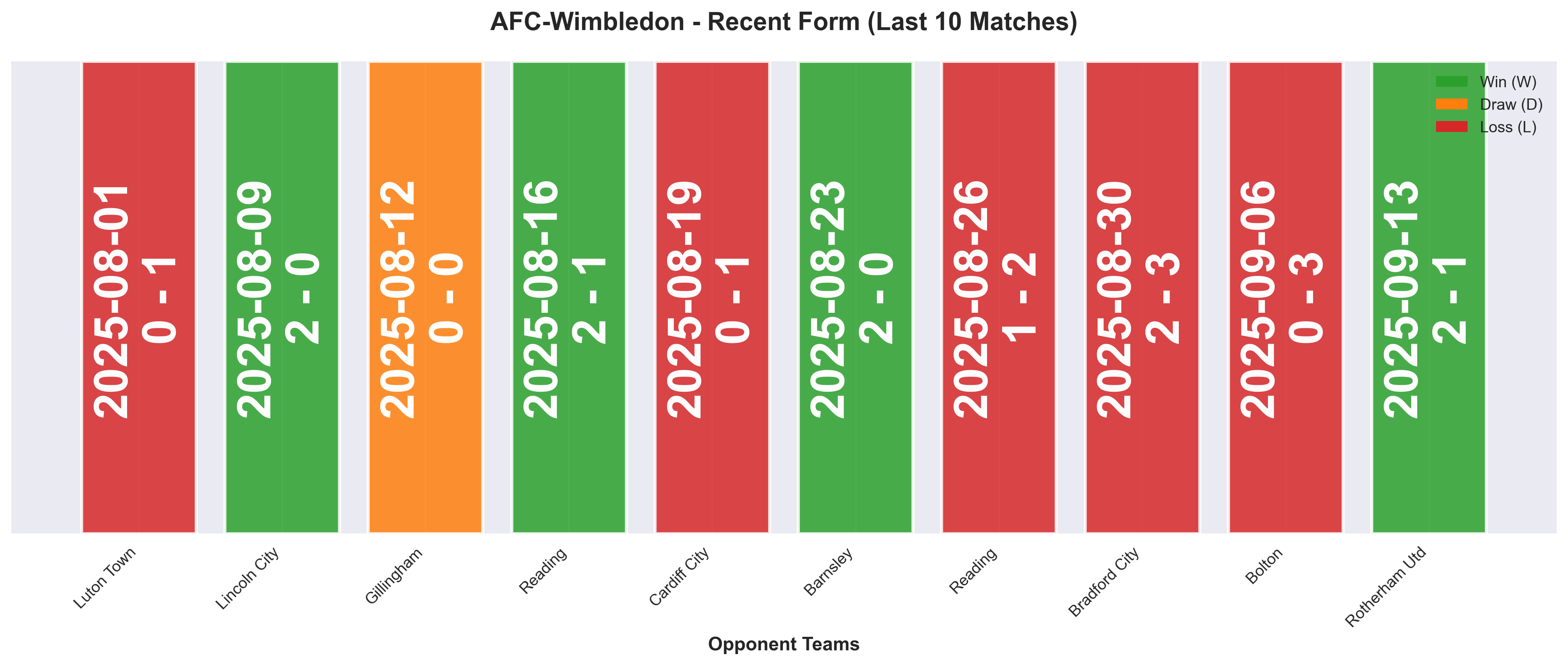 Away Team Form Chart