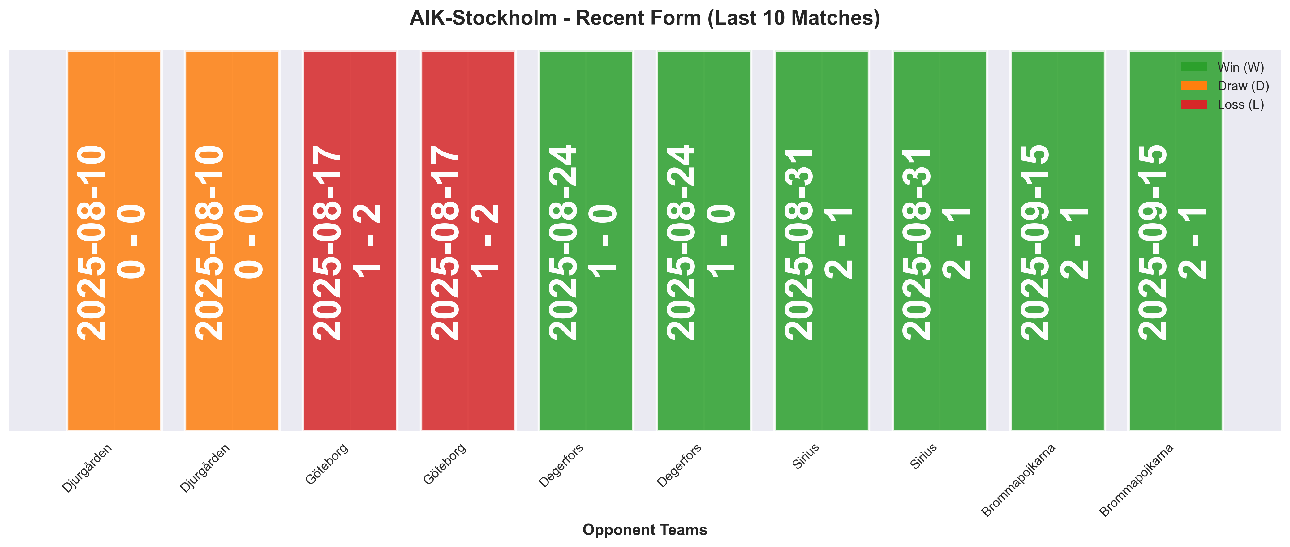 Away Team Form Chart