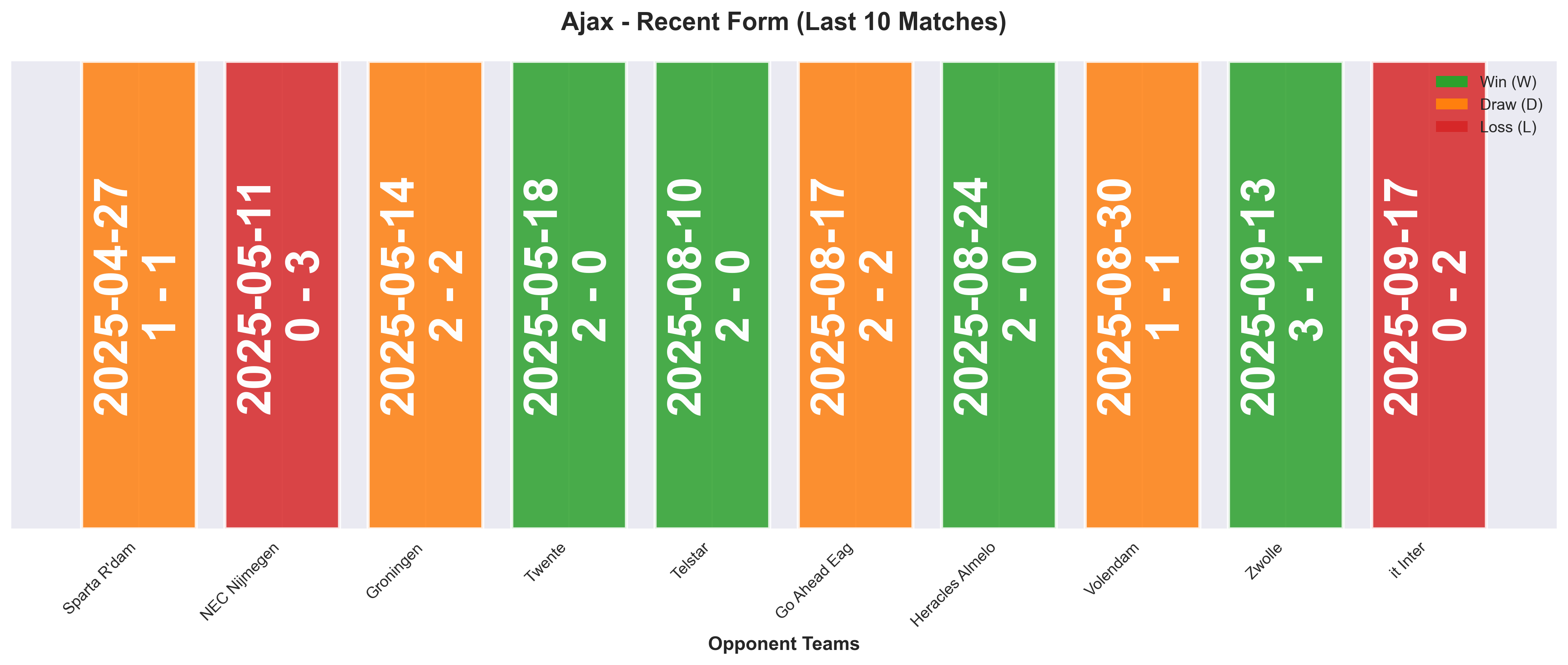 Away Team Form Chart