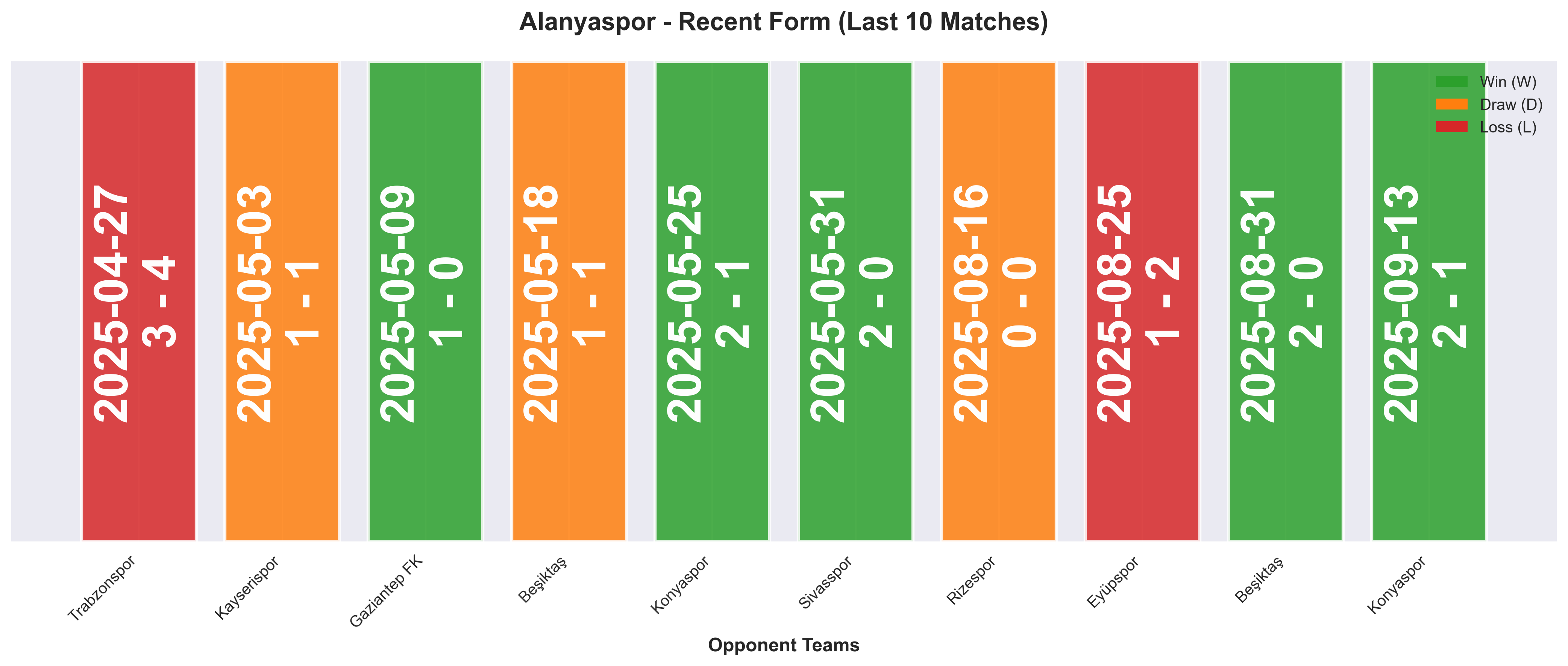 Away Team Form Chart