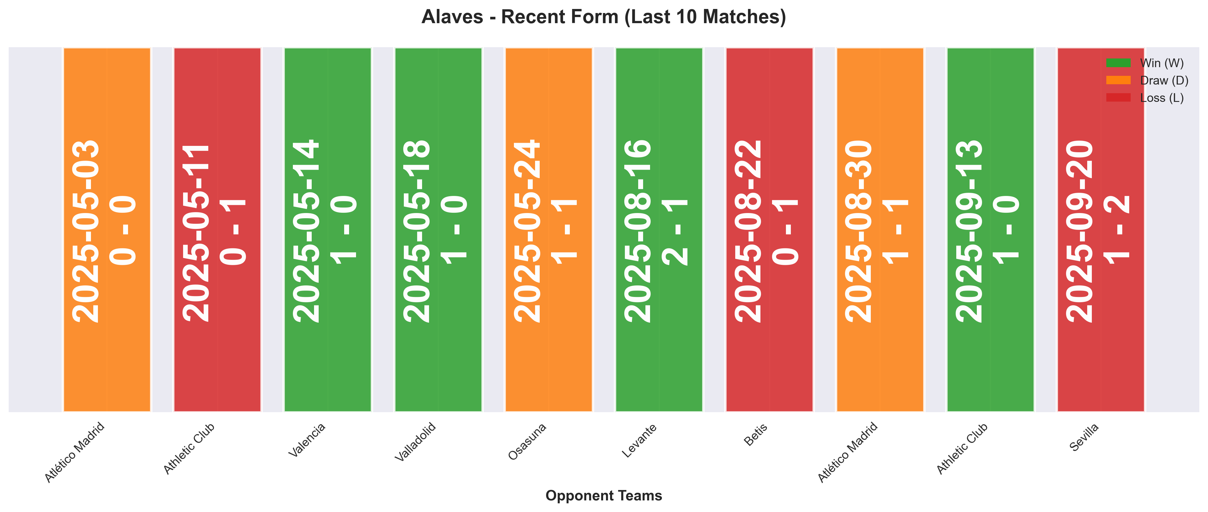Away Team Form Chart