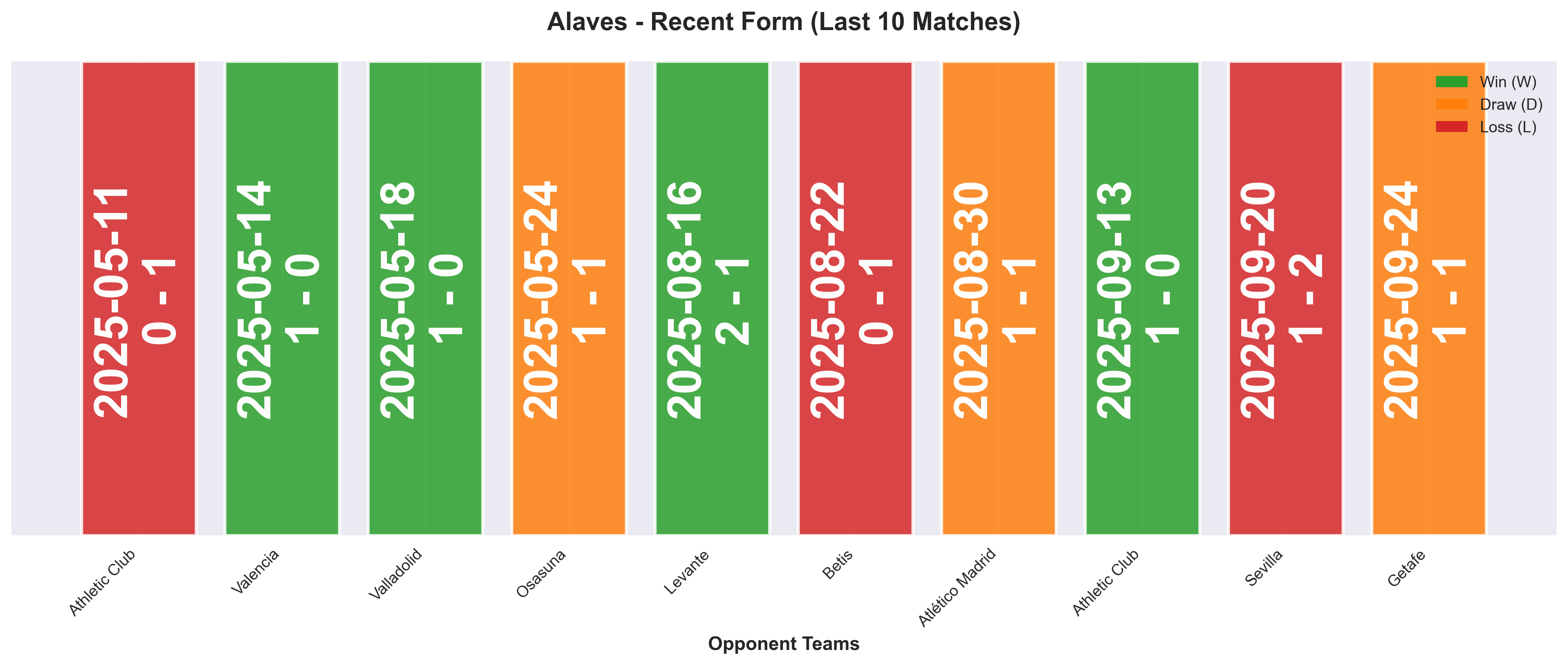 Away Team Form Chart