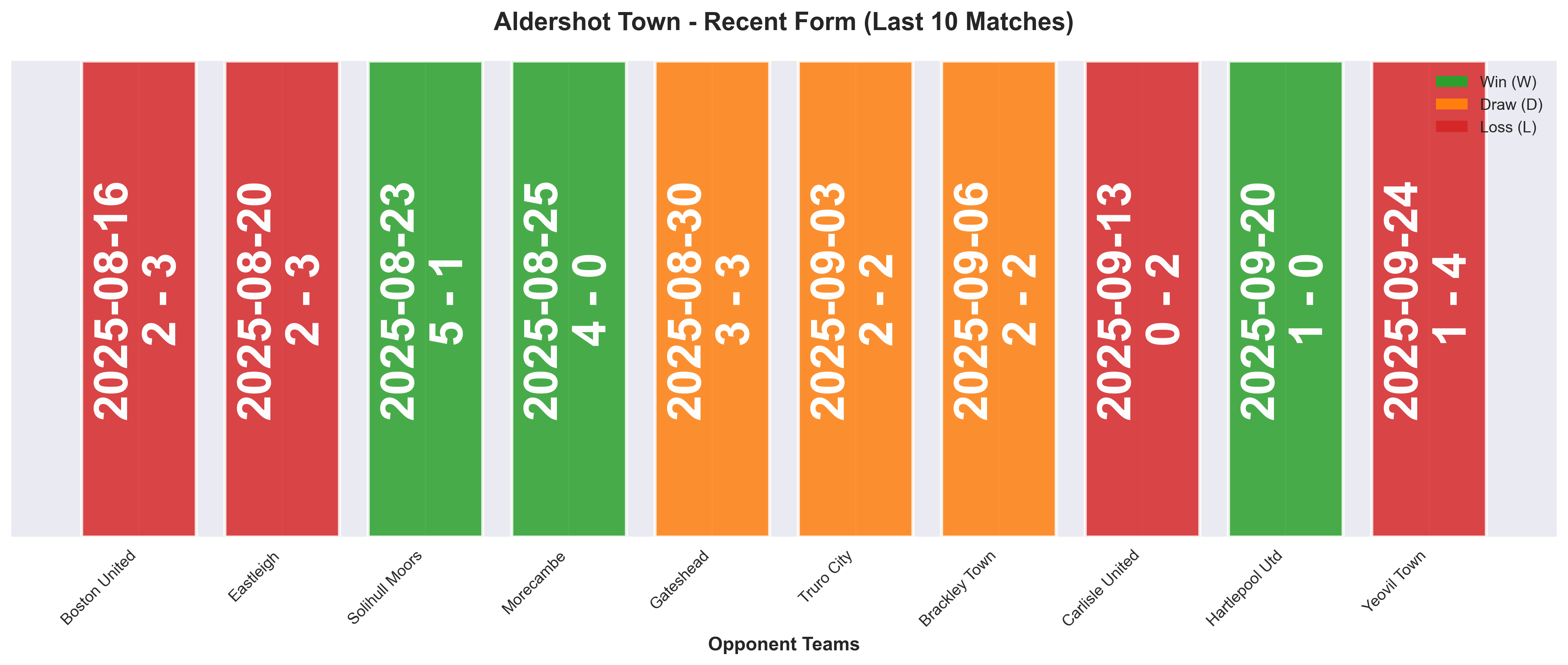 Away Team Form Chart