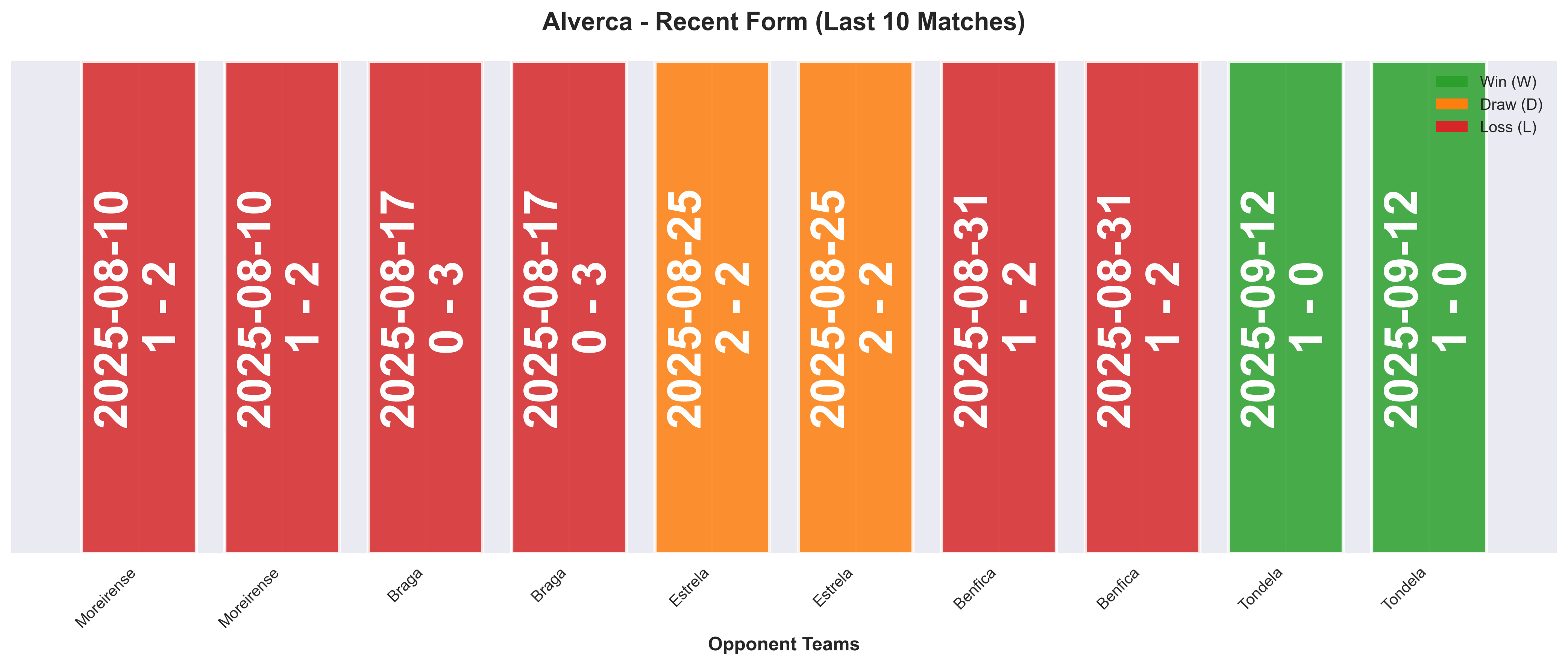 Away Team Form Chart