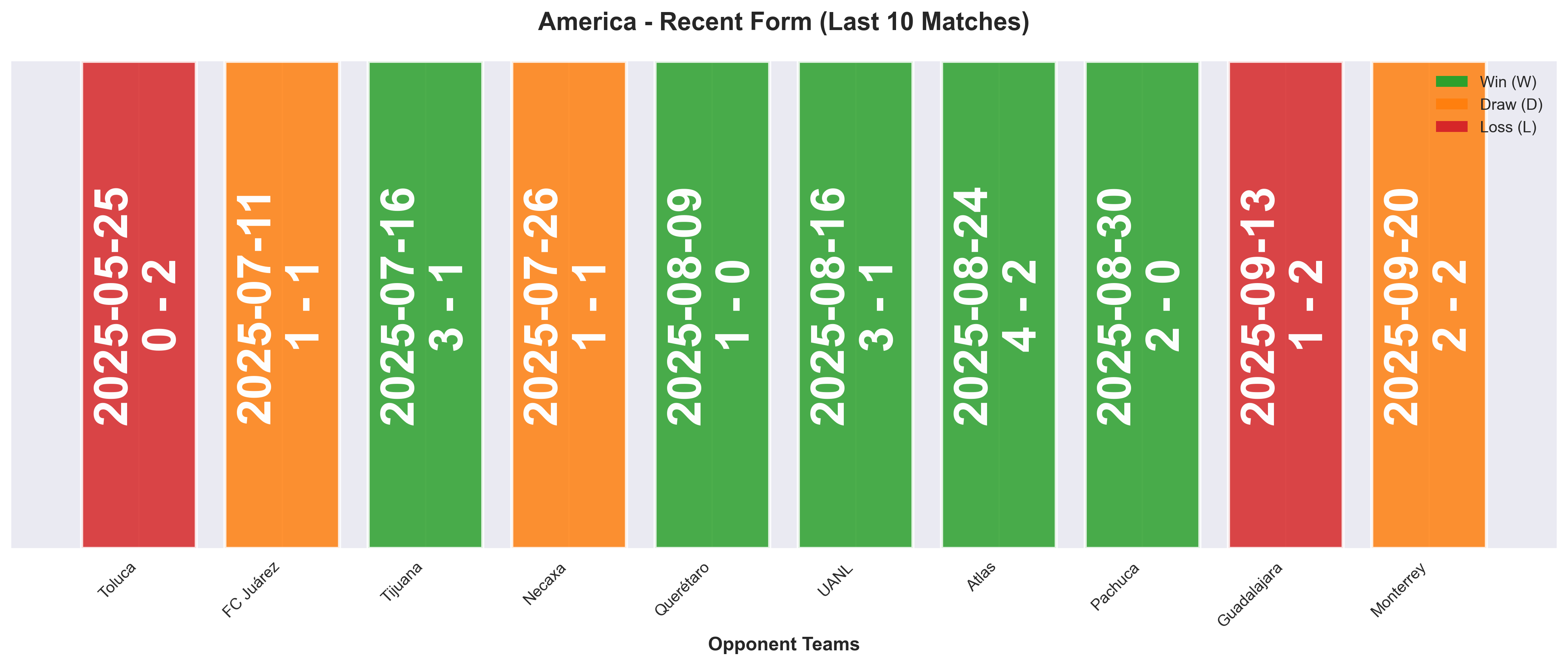 Away Team Form Chart