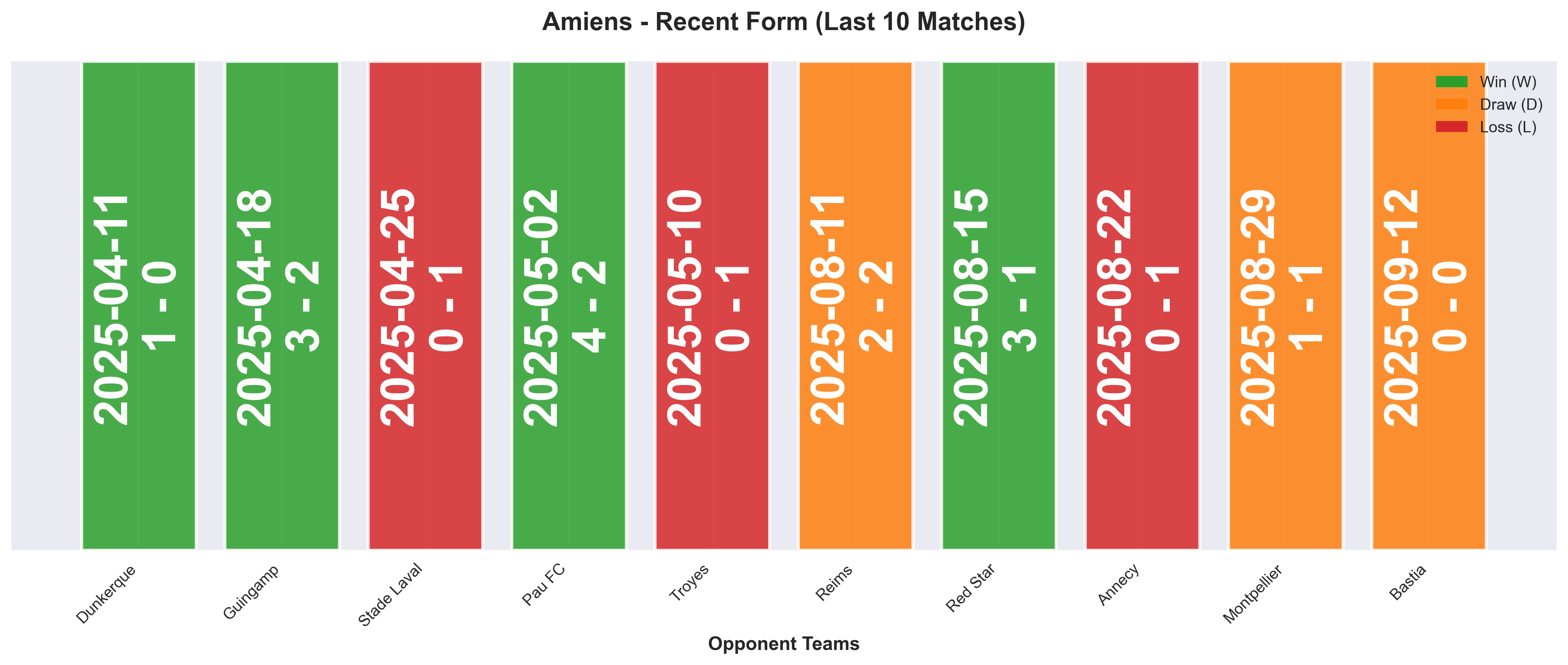 Away Team Form Chart