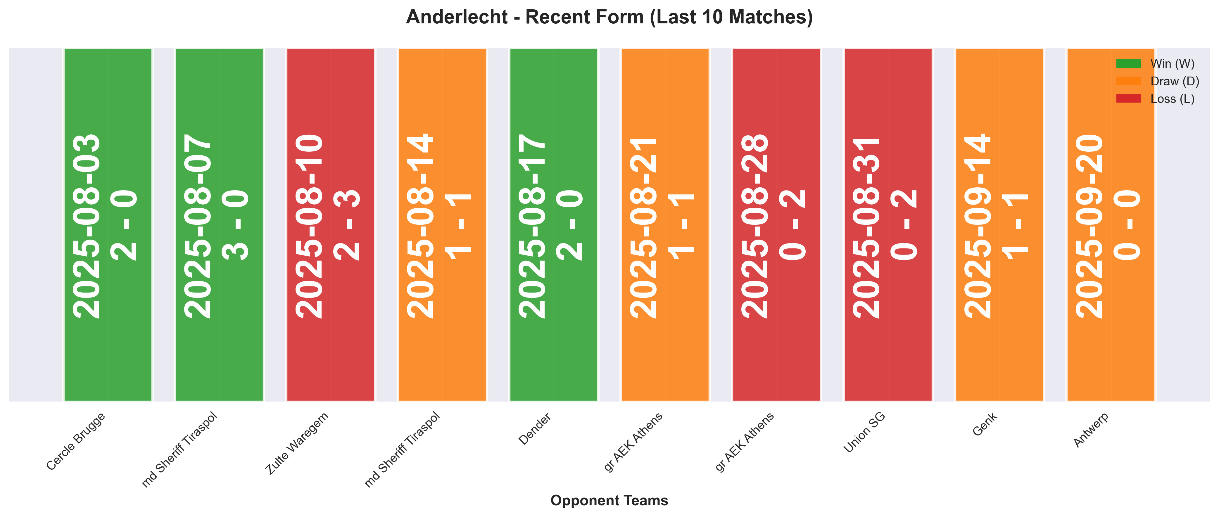 Away Team Form Chart