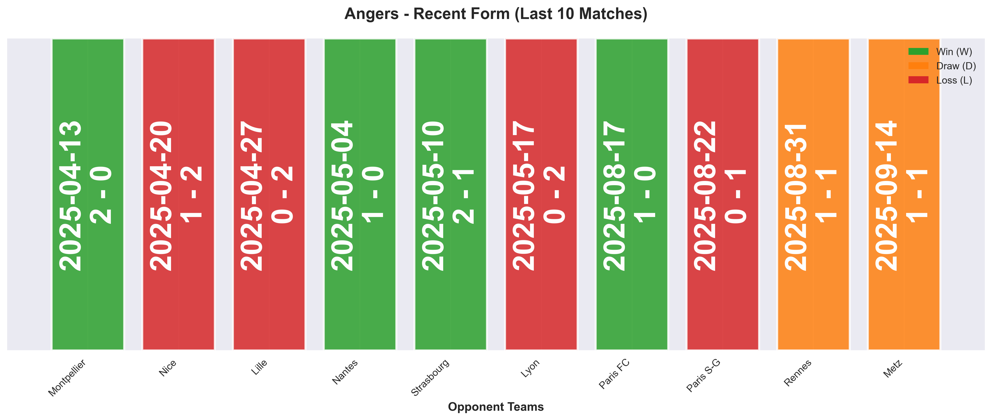 Away Team Form Chart