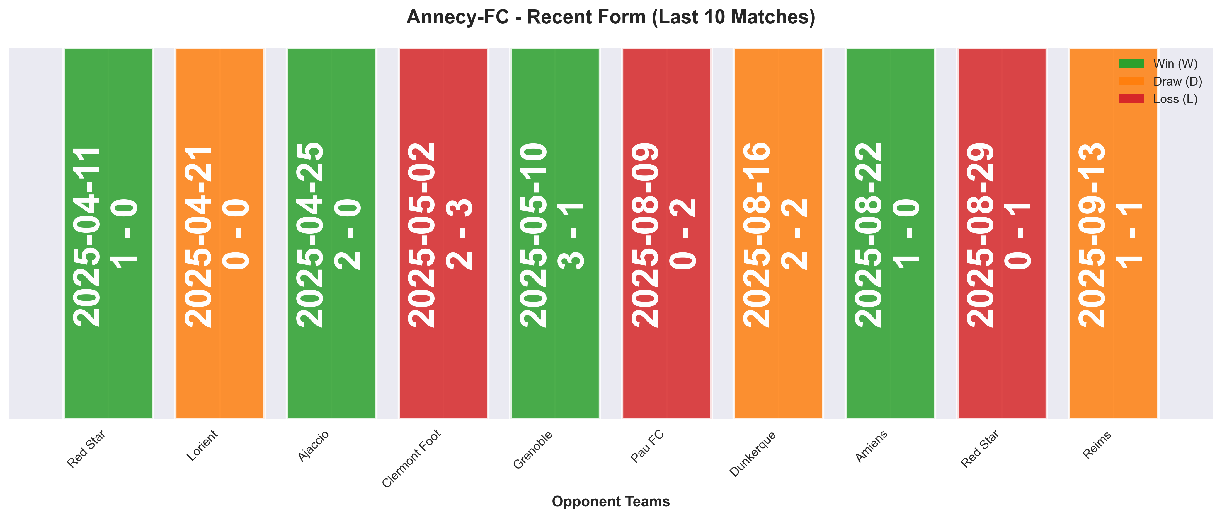 Away Team Form Chart