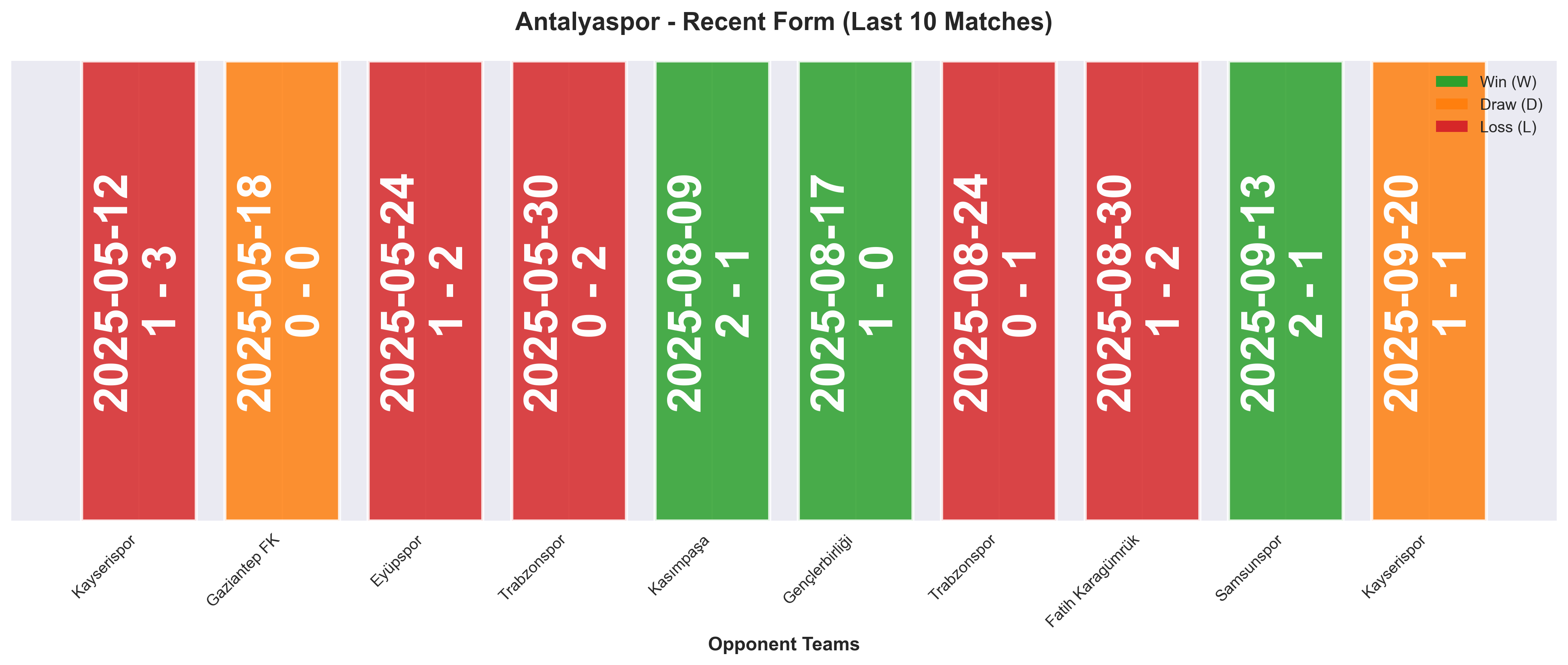 Away Team Form Chart