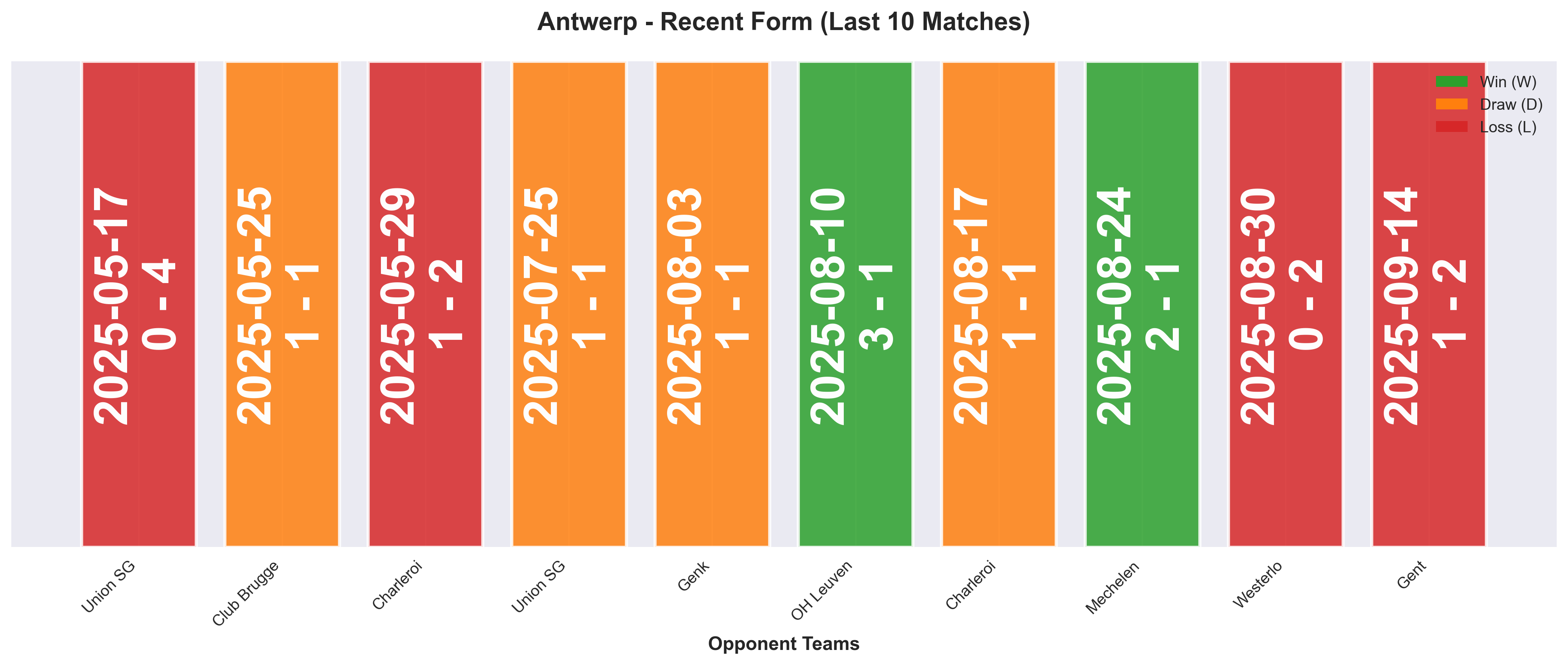 Away Team Form Chart
