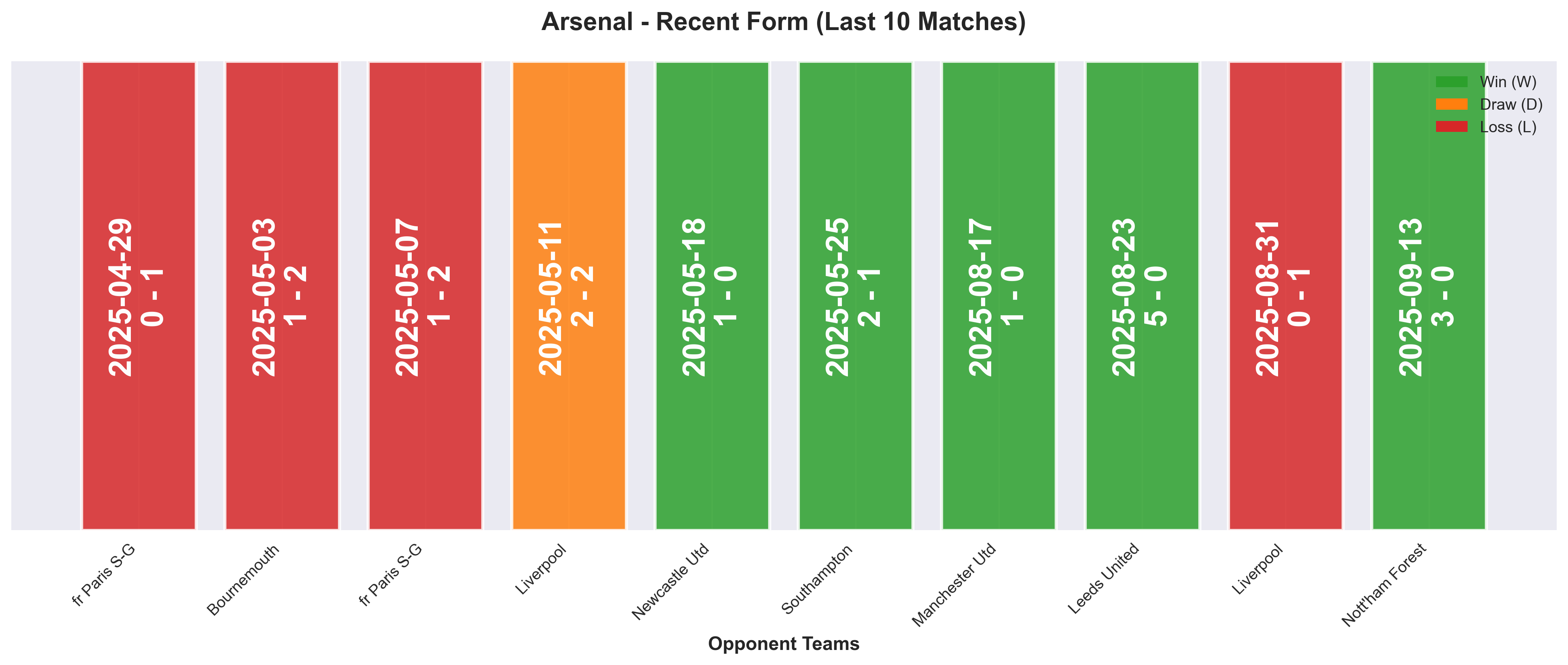 Away Team Form Chart