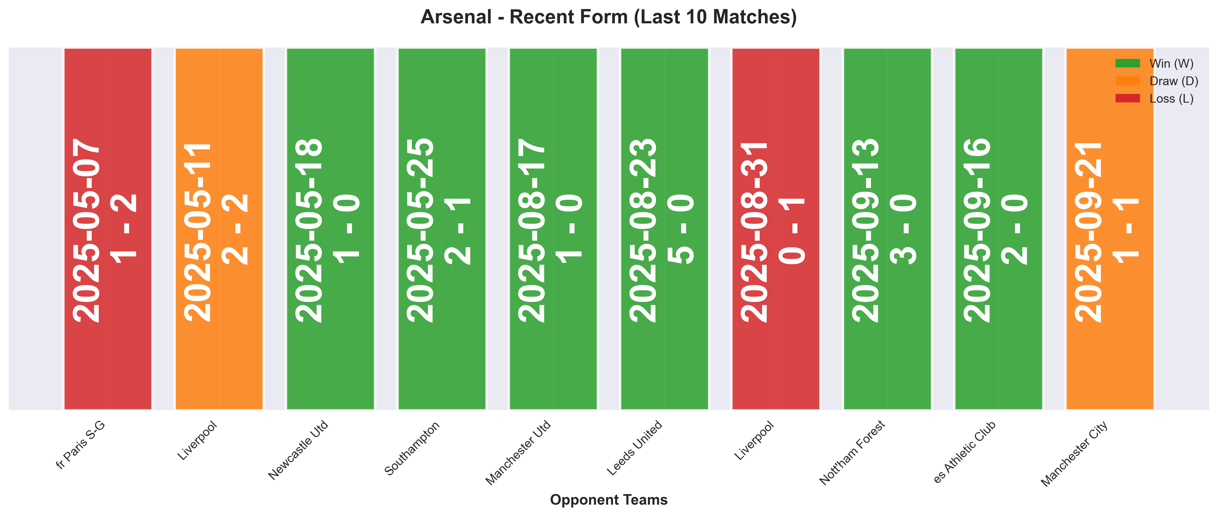 Away Team Form Chart