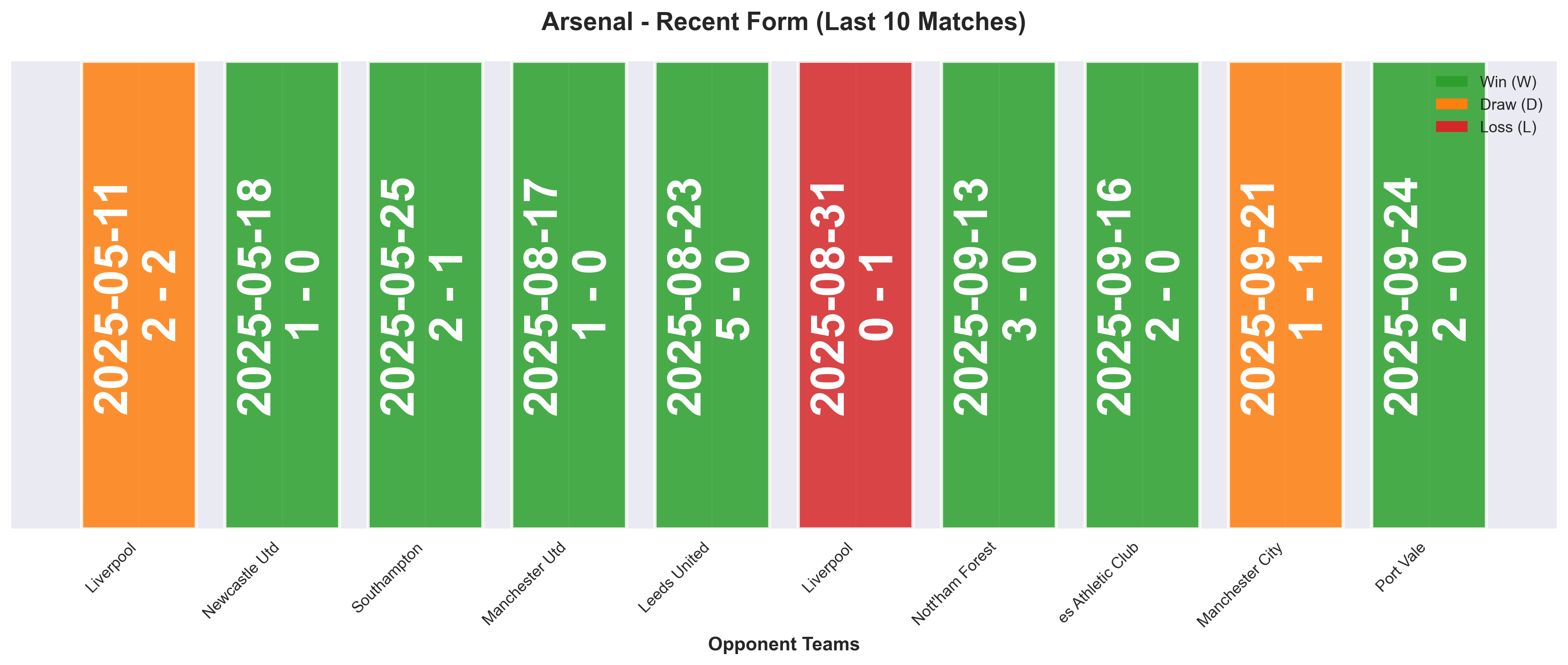 Away Team Form Chart