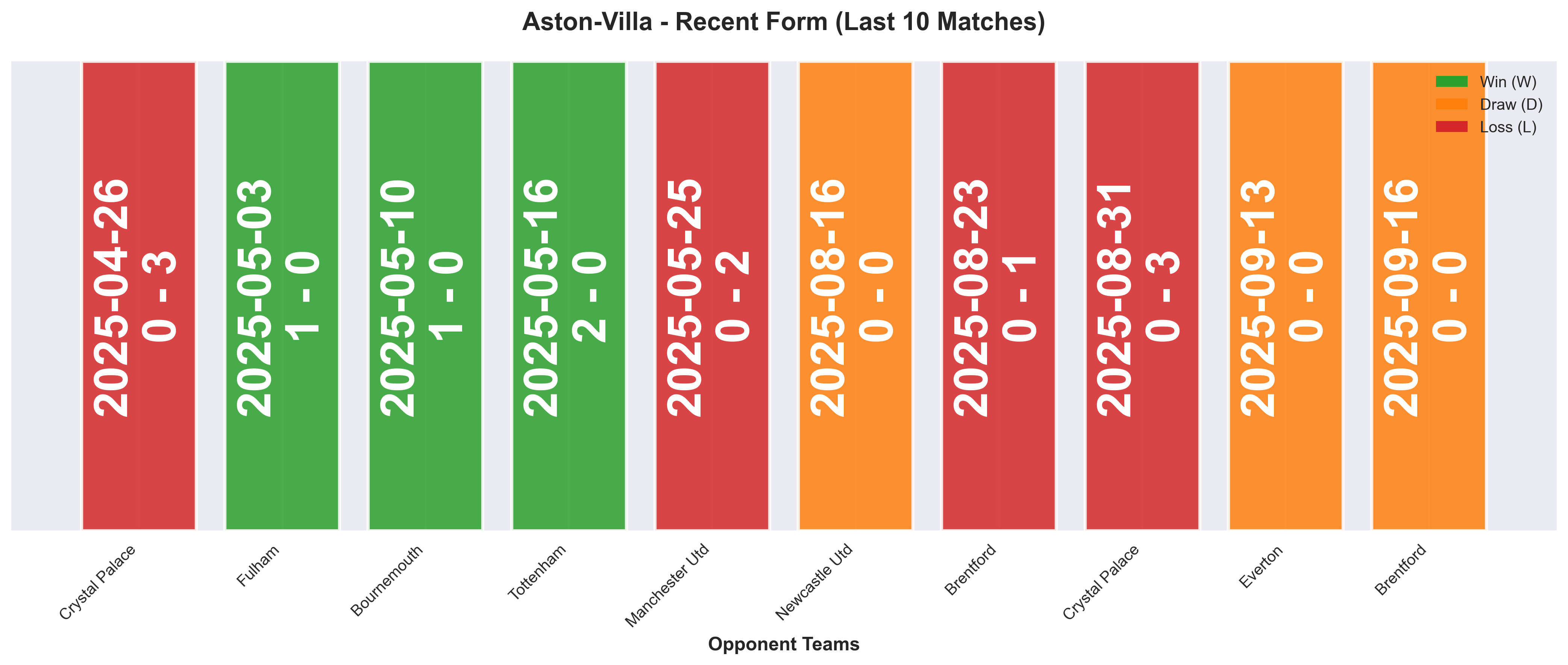 Away Team Form Chart