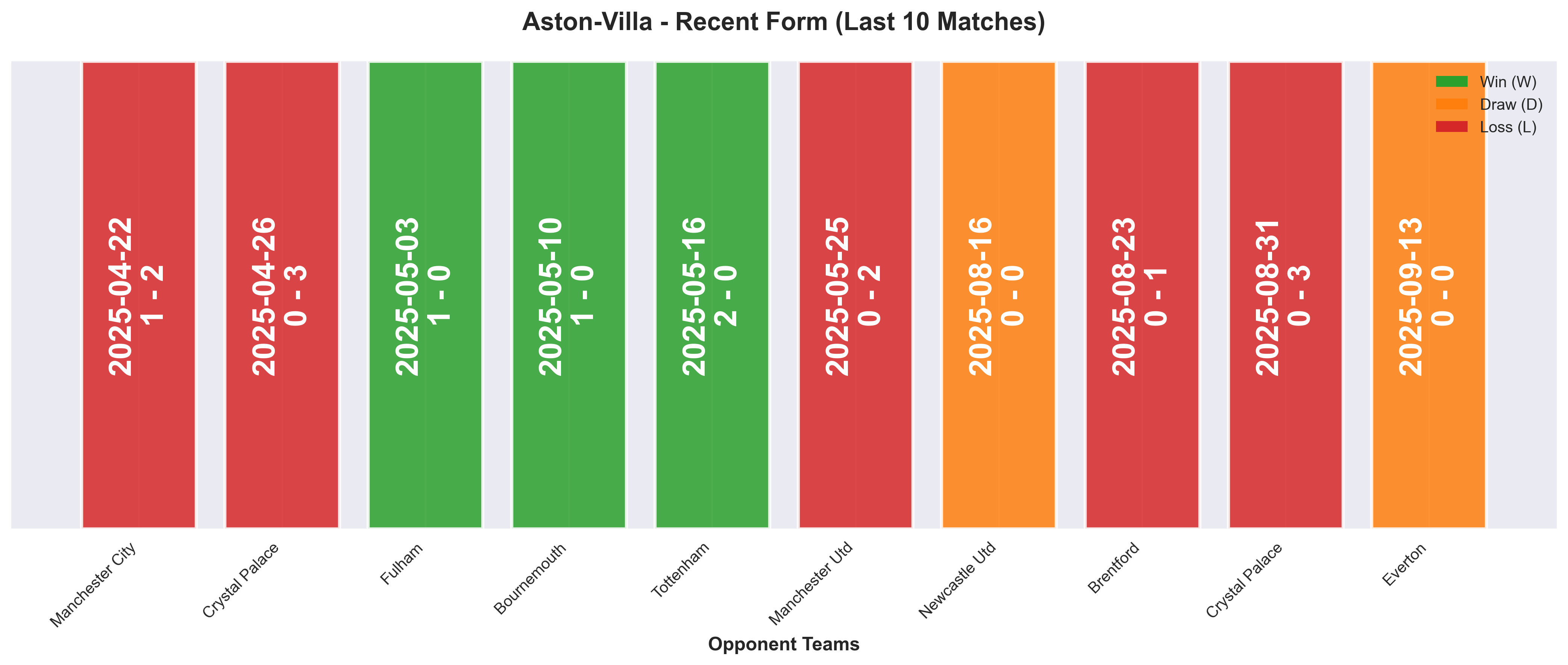 Away Team Form Chart