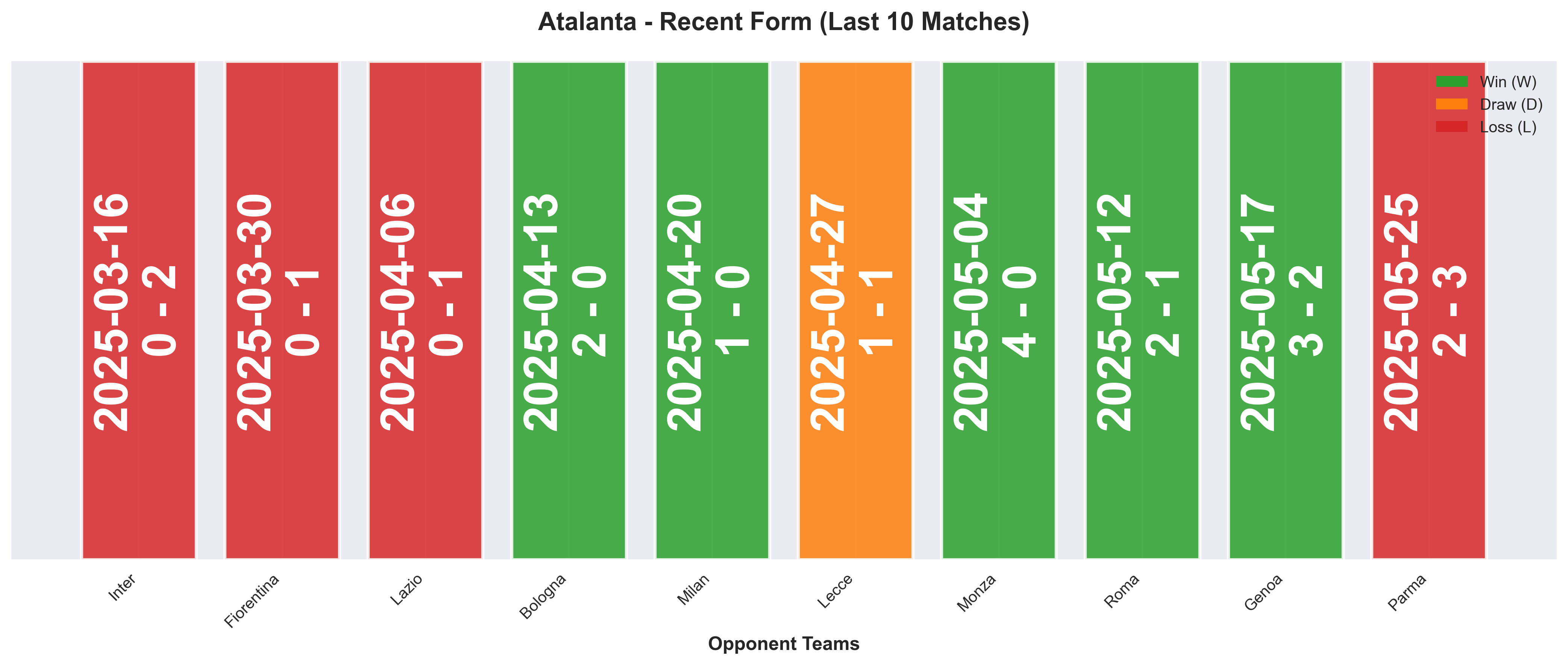 Away Team Form Chart