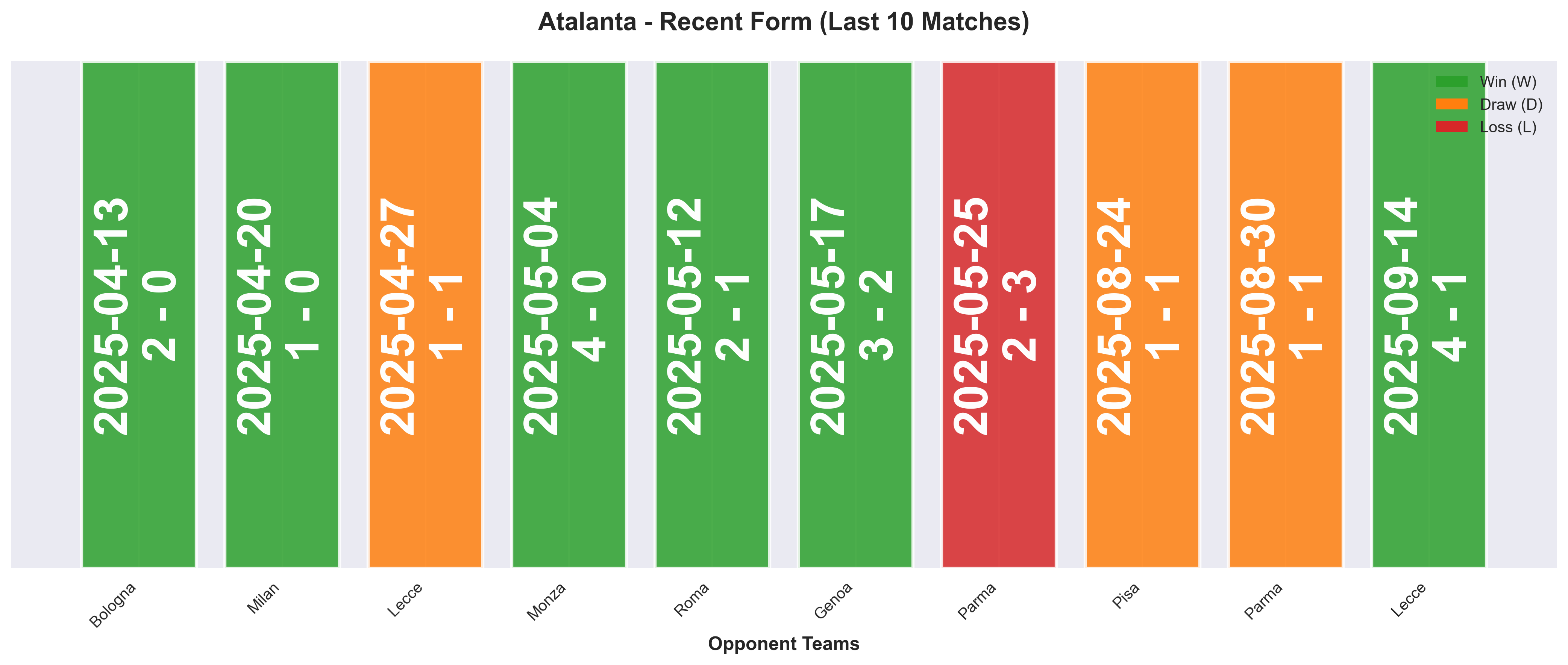 Away Team Form Chart