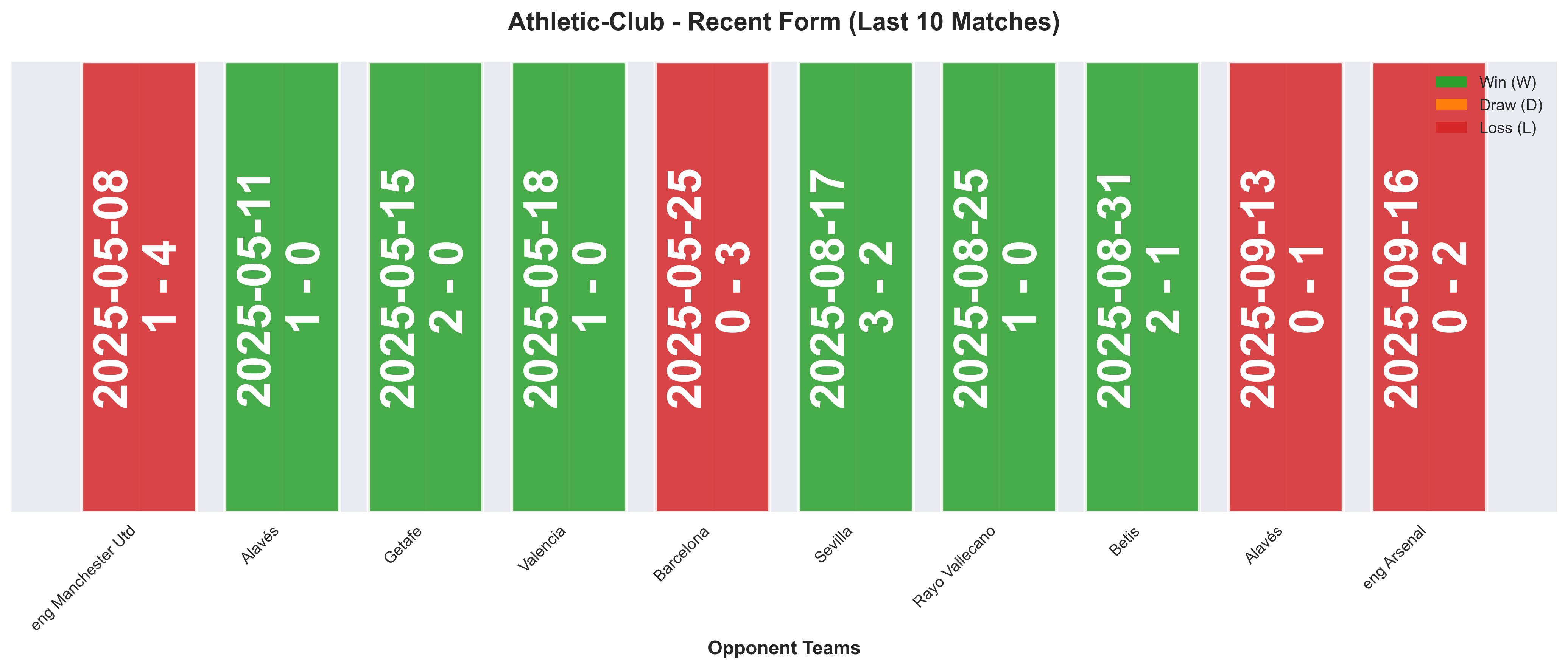 Away Team Form Chart