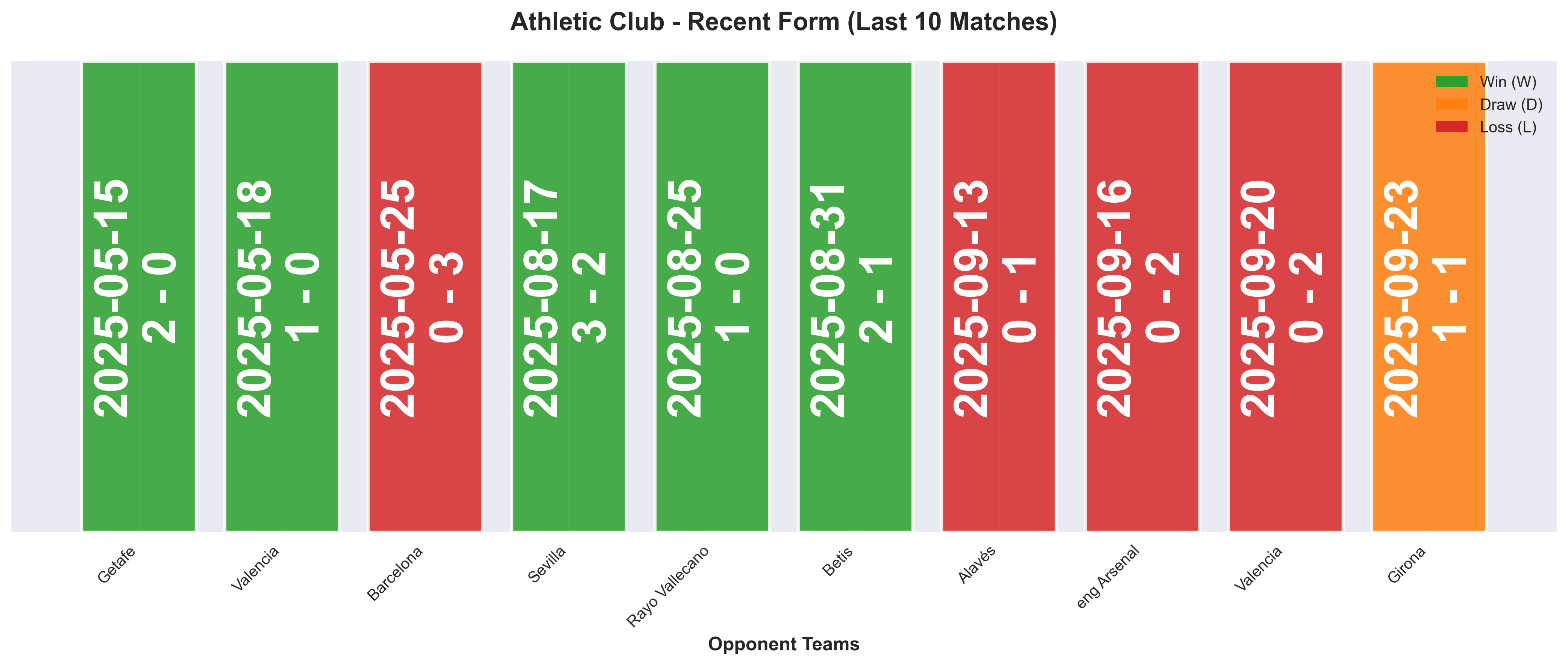 Away Team Form Chart