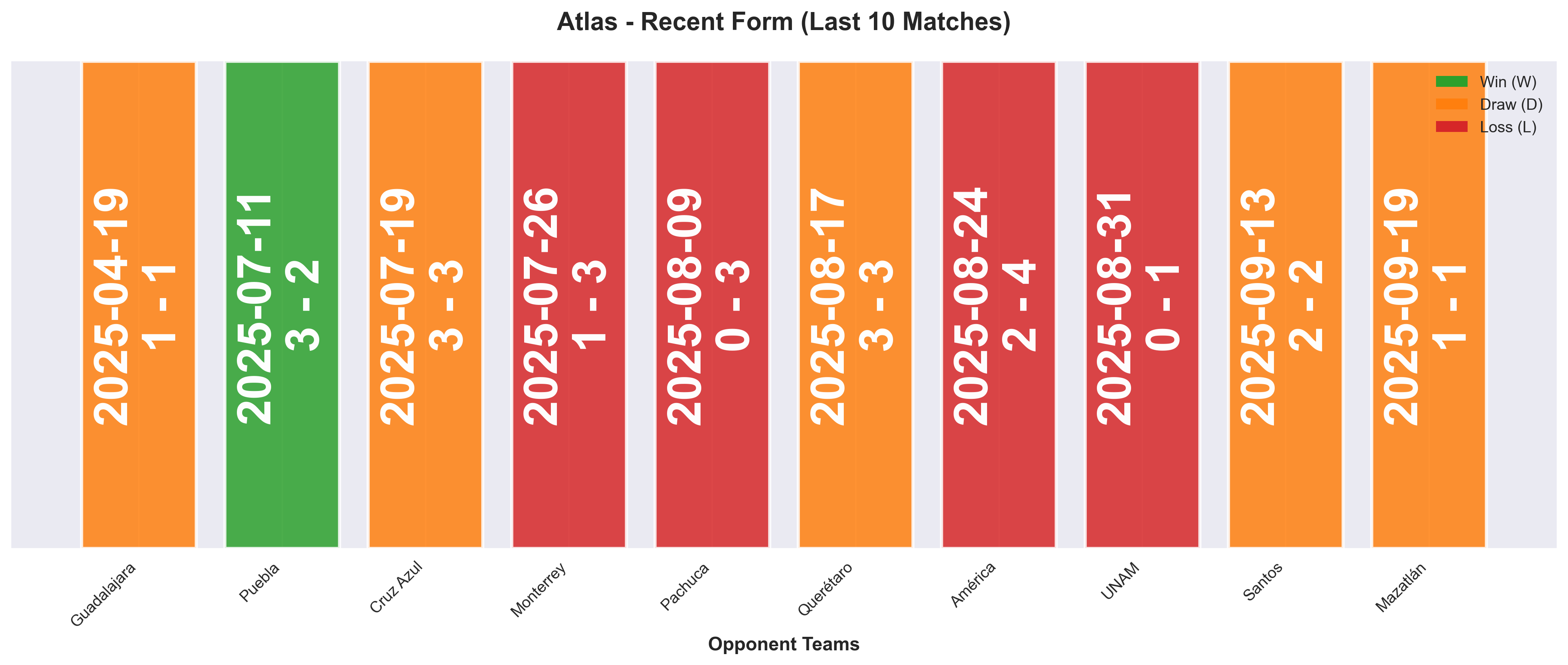 Away Team Form Chart