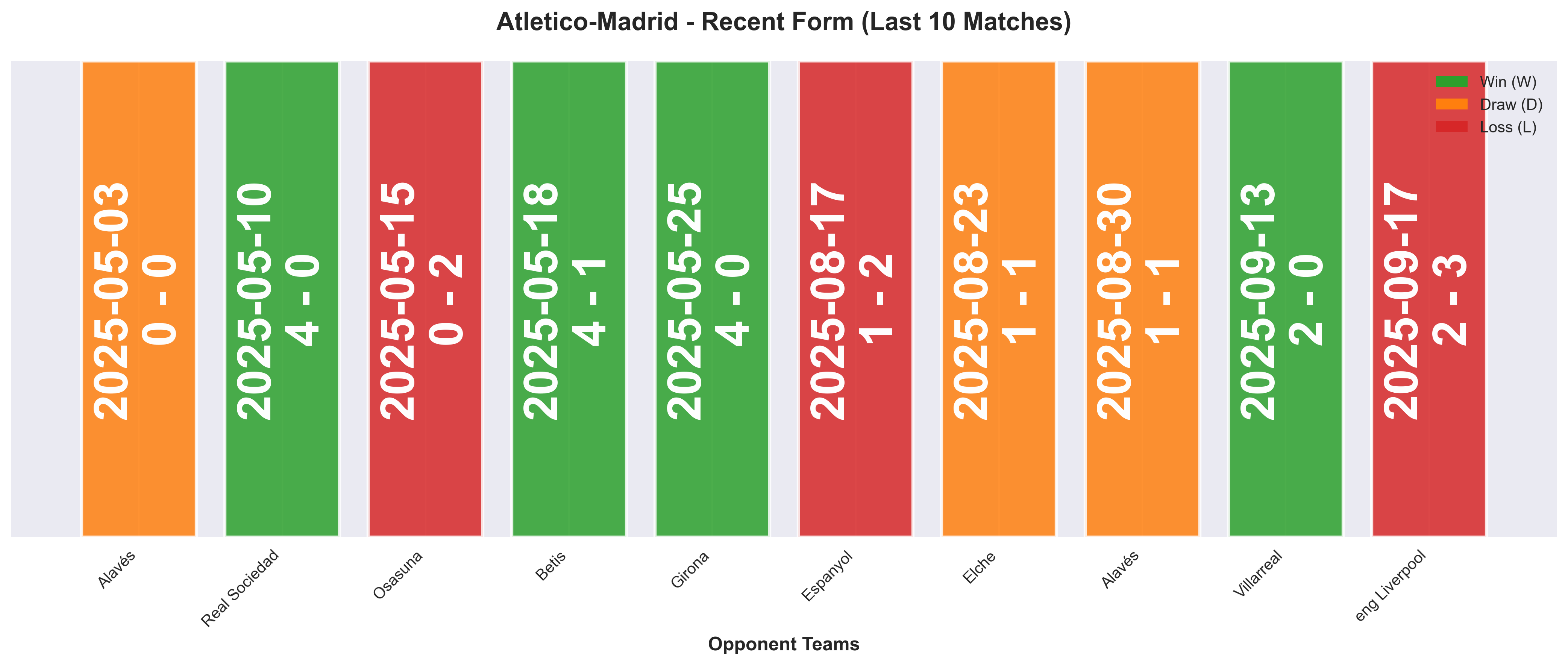 Away Team Form Chart