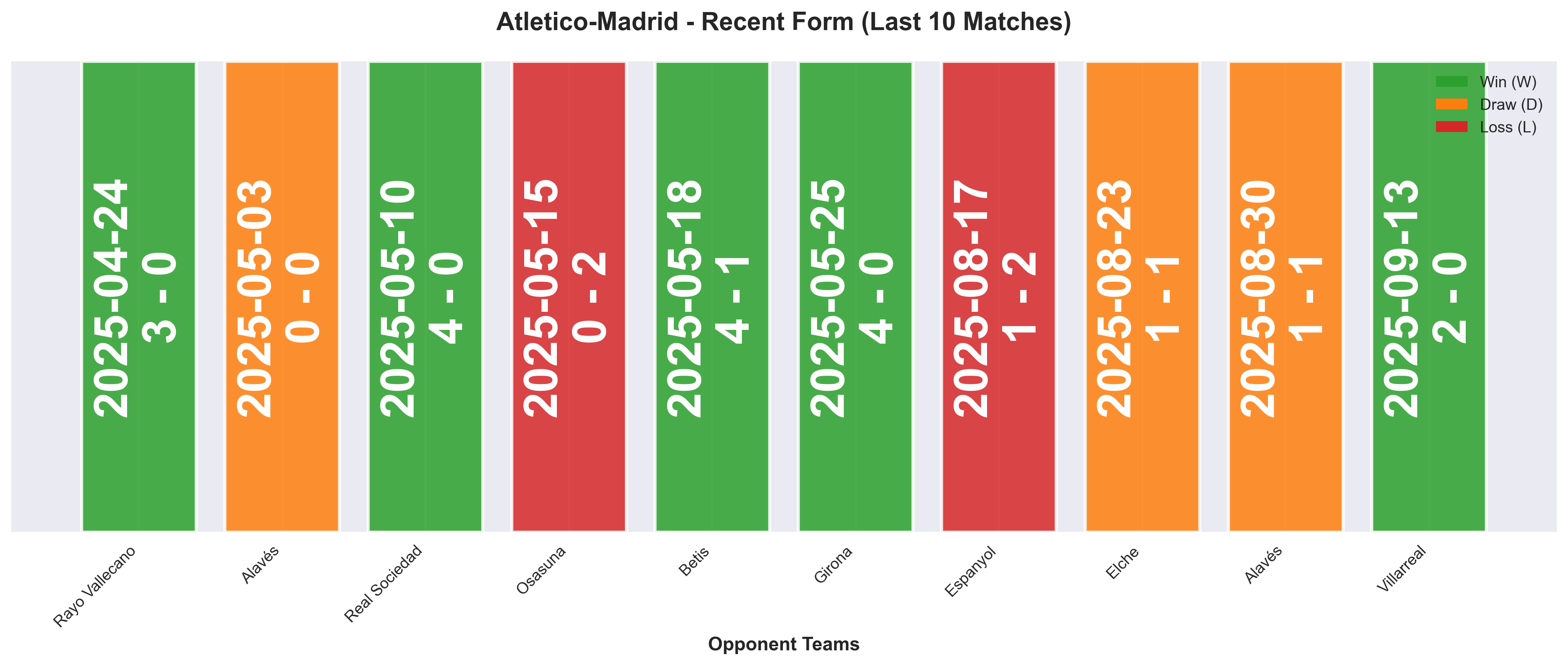 Away Team Form Chart