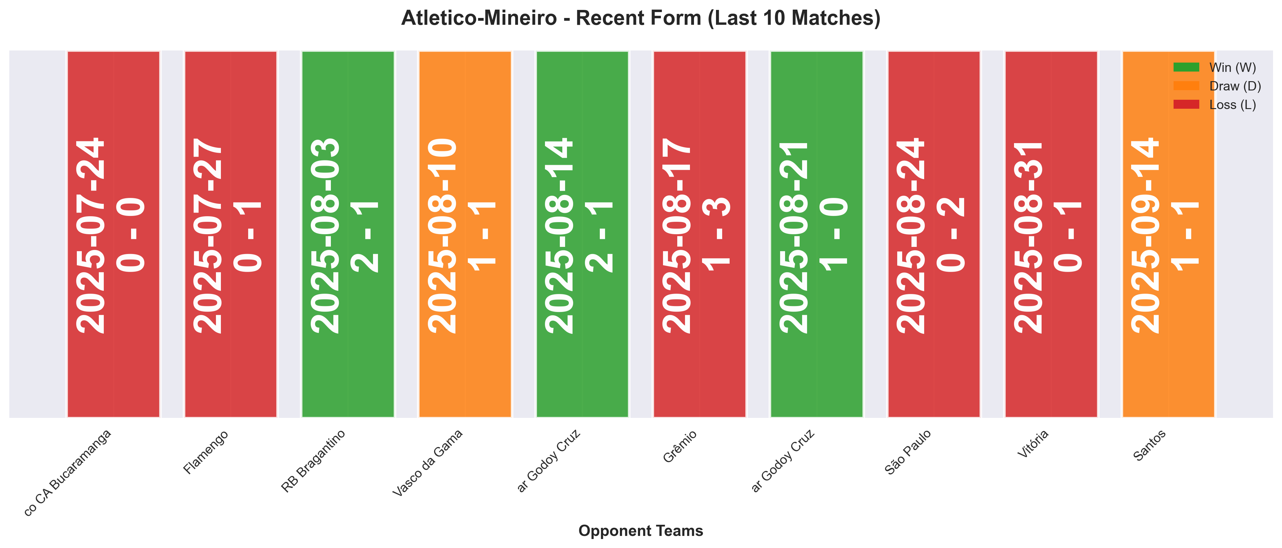 Away Team Form Chart
