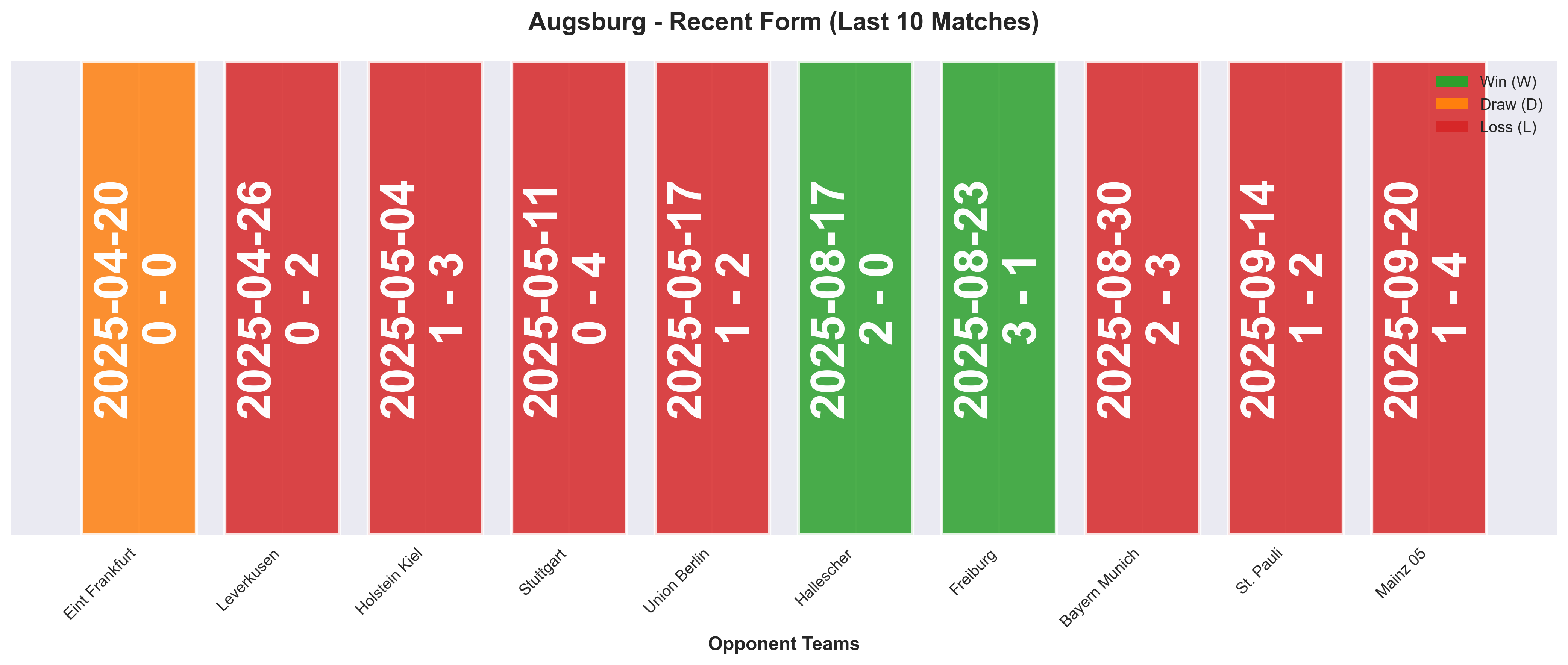 Away Team Form Chart