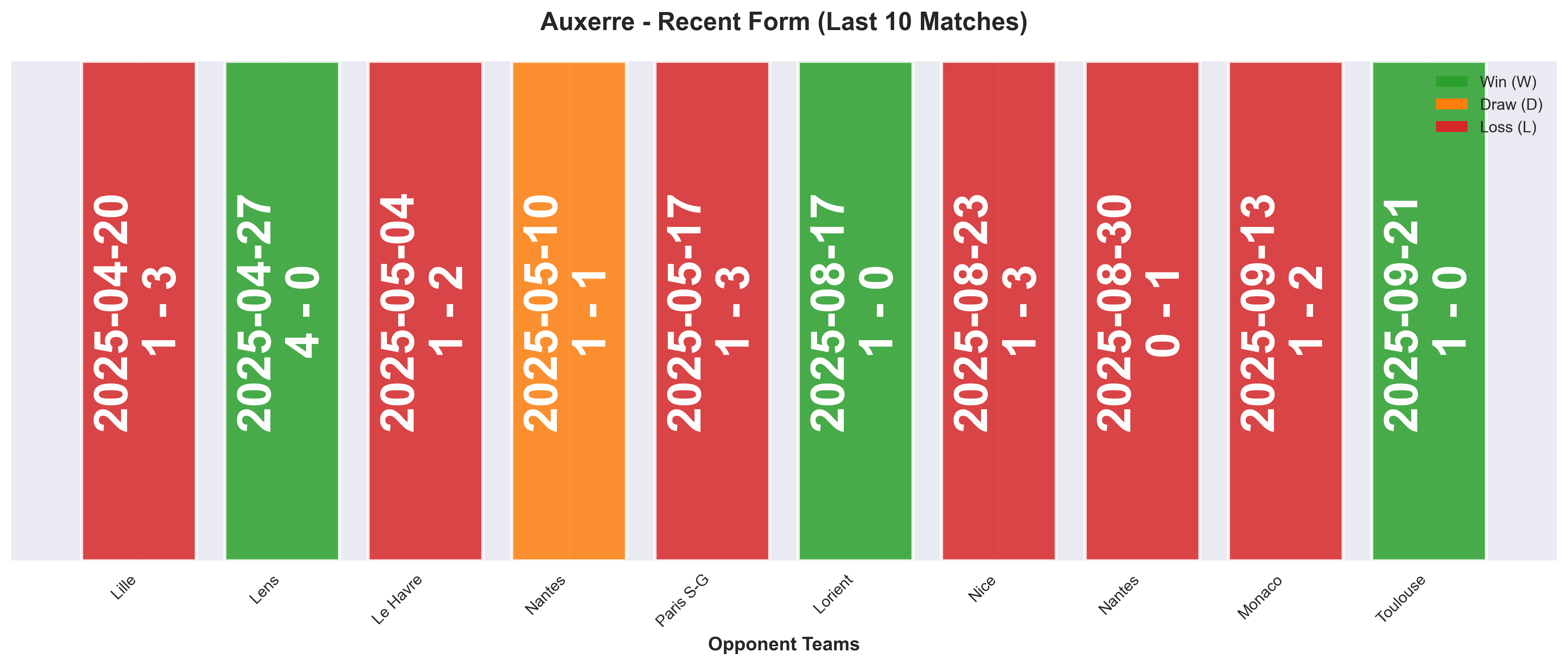 Away Team Form Chart