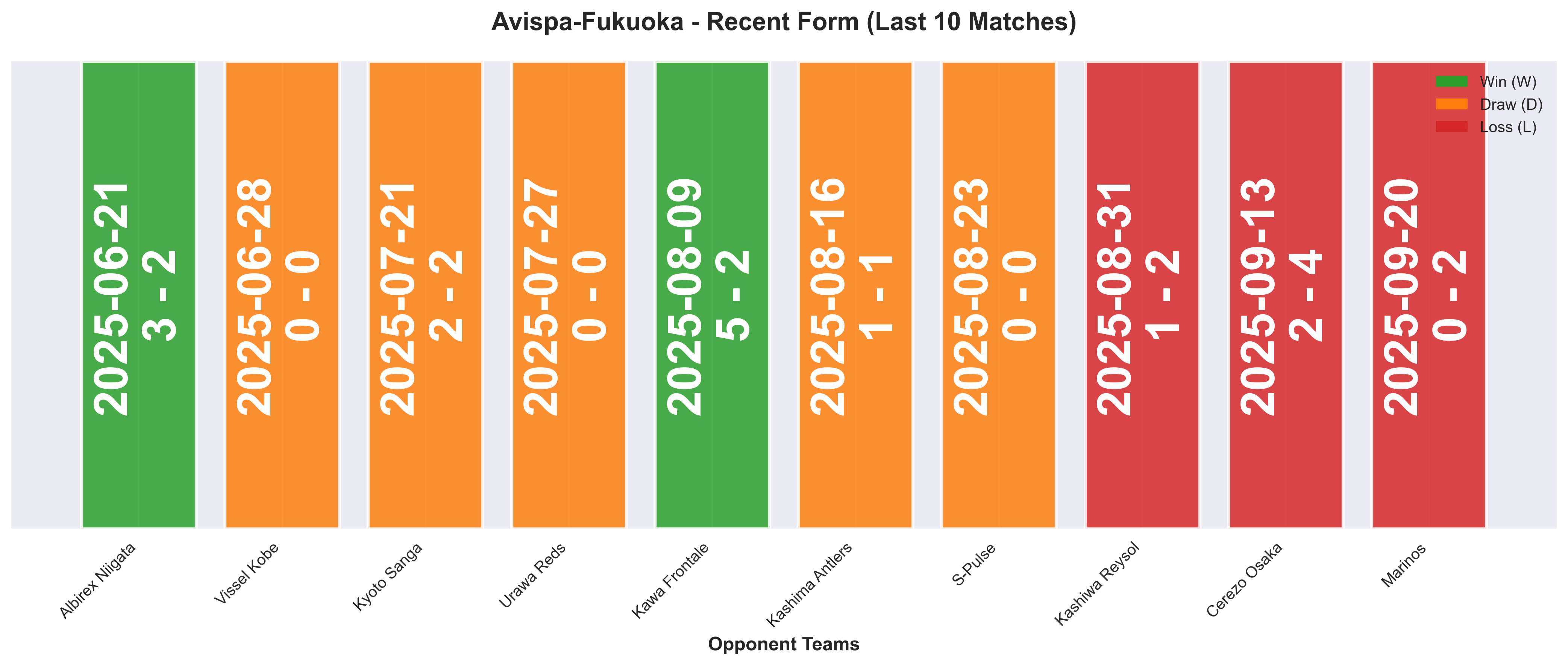 Away Team Form Chart