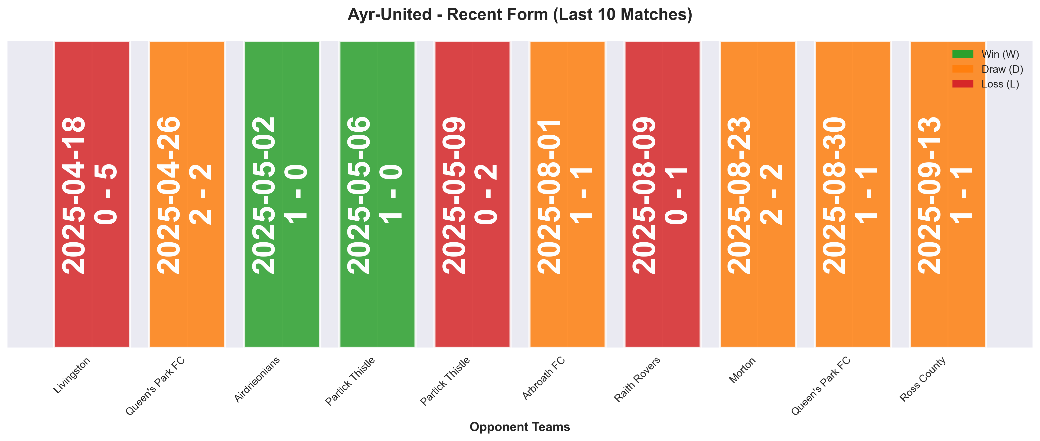 Away Team Form Chart