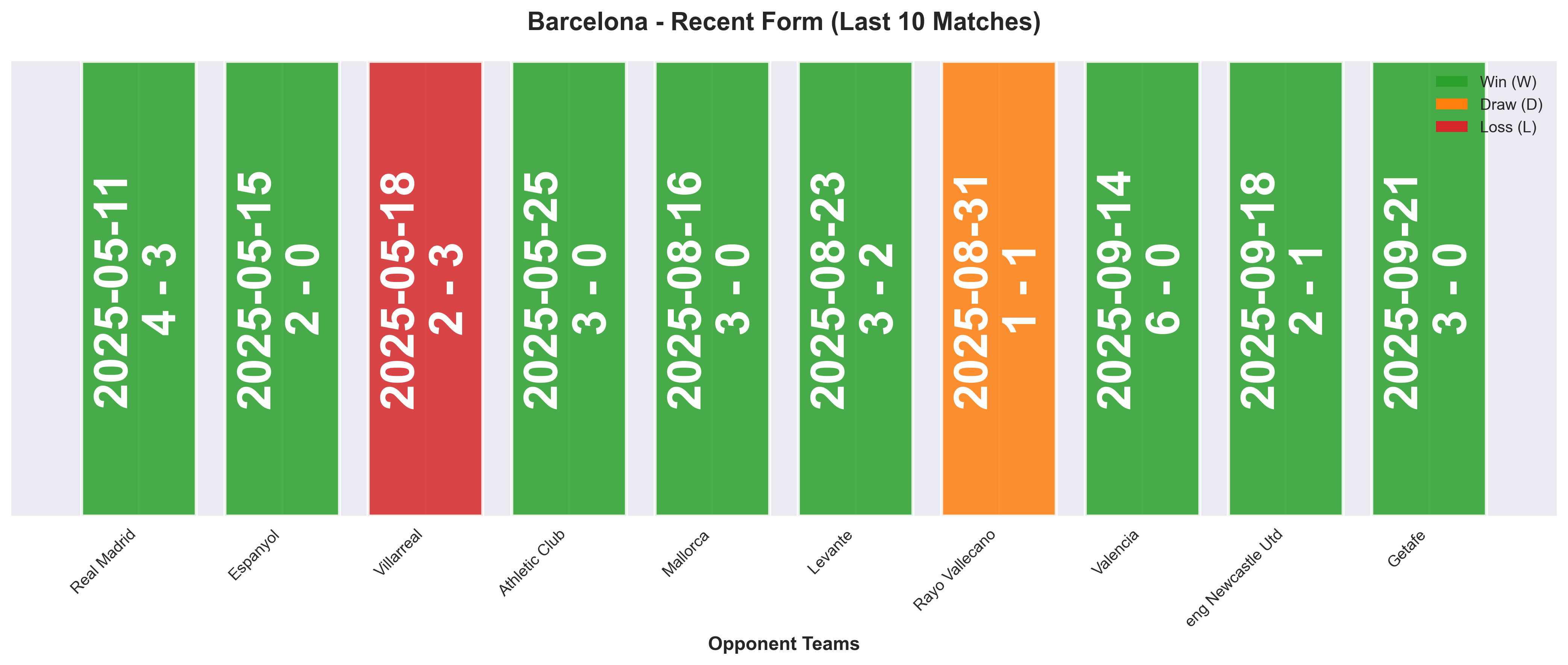 Away Team Form Chart