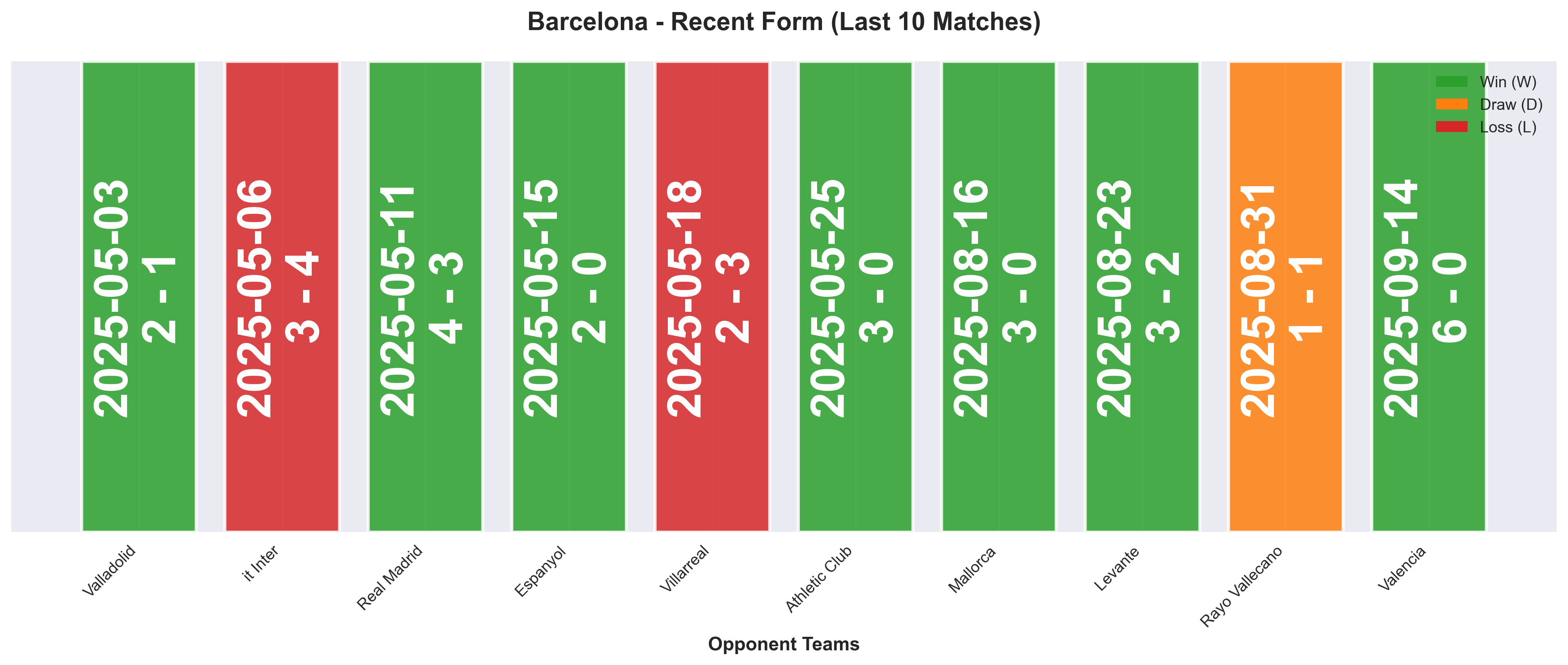 Away Team Form Chart