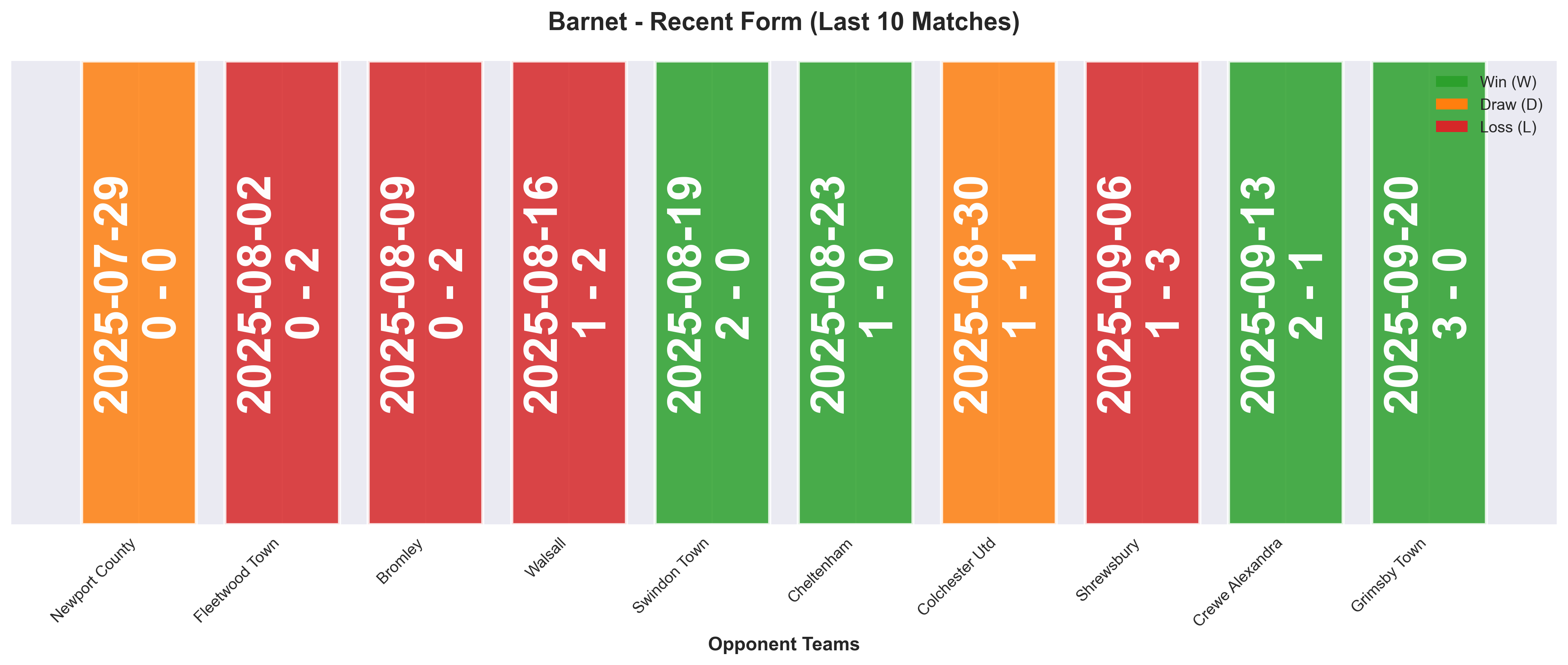 Away Team Form Chart
