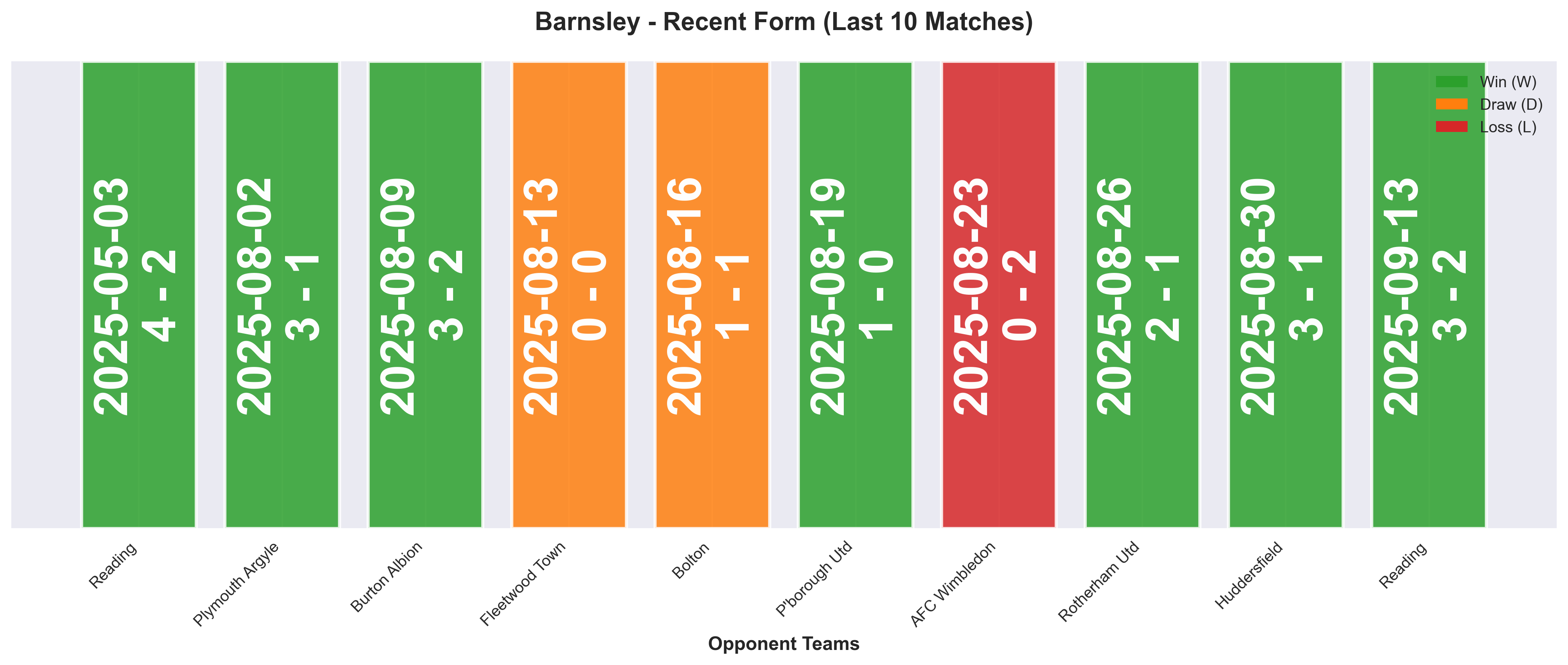 Away Team Form Chart