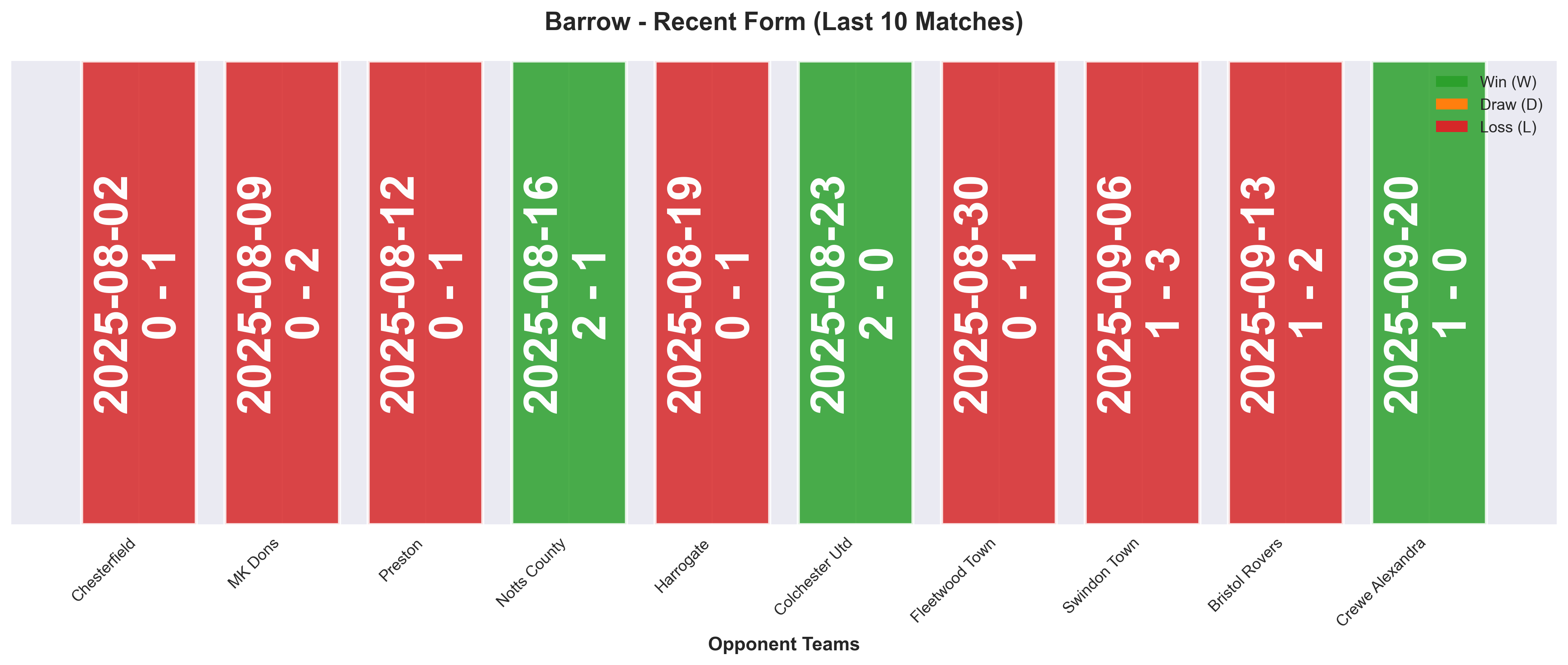 Away Team Form Chart