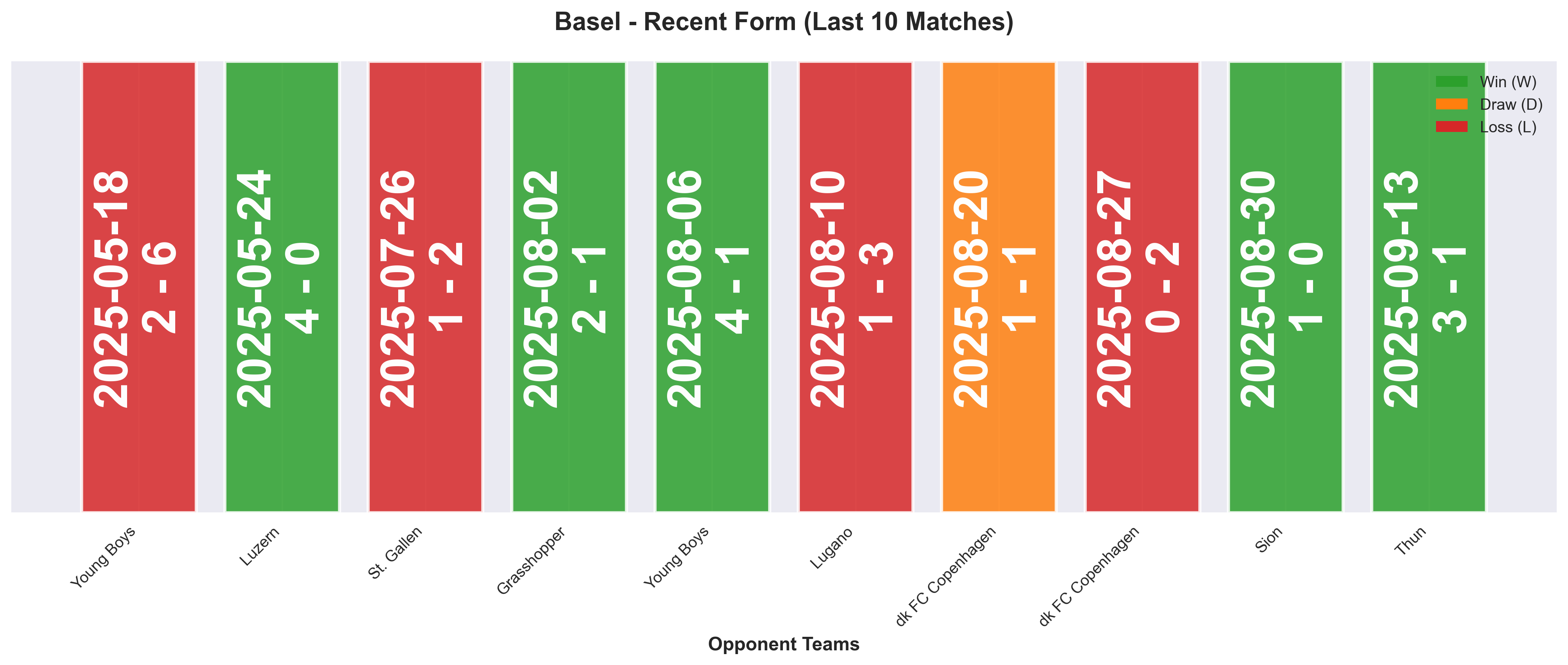 Away Team Form Chart