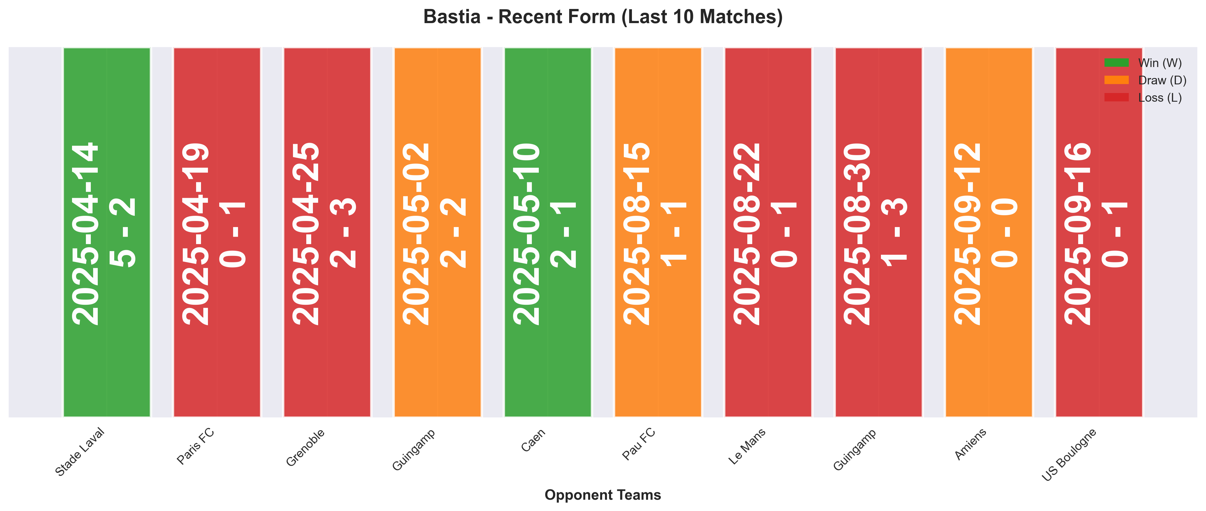 Away Team Form Chart