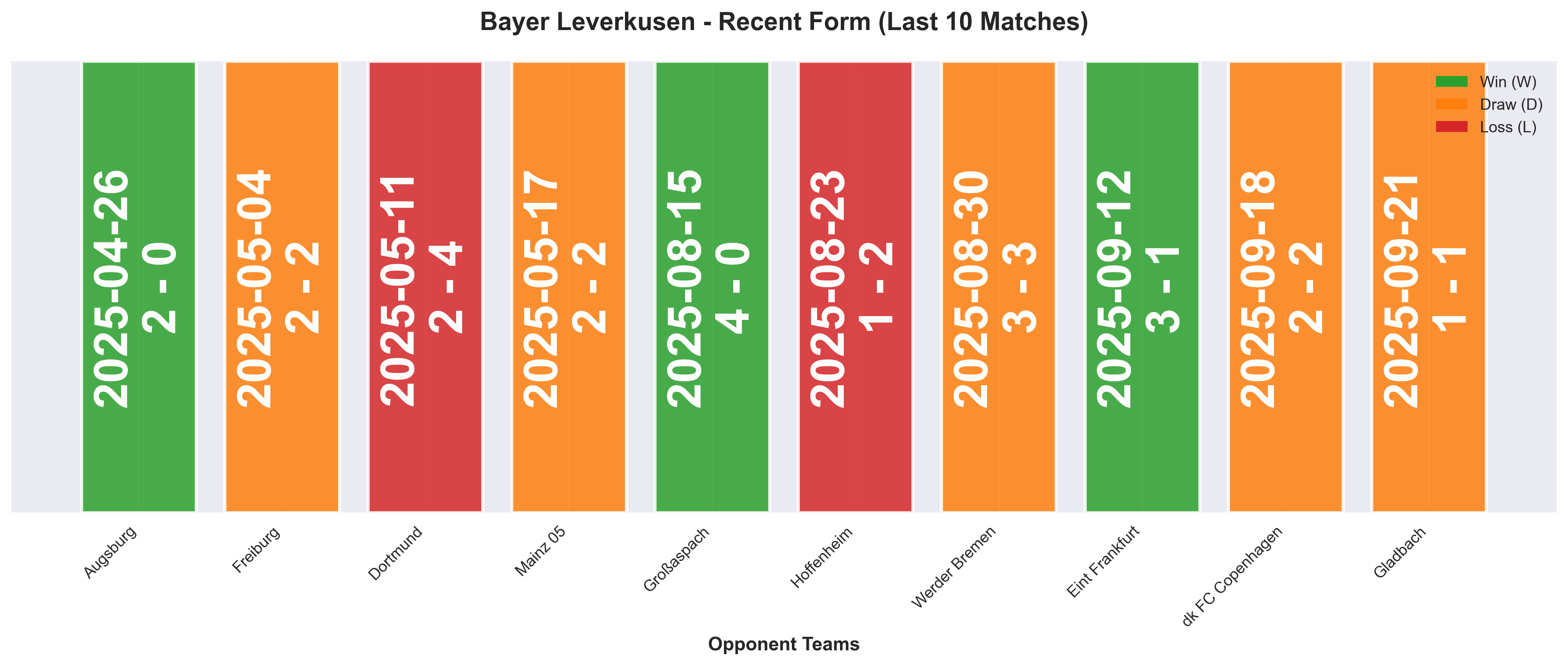 Away Team Form Chart