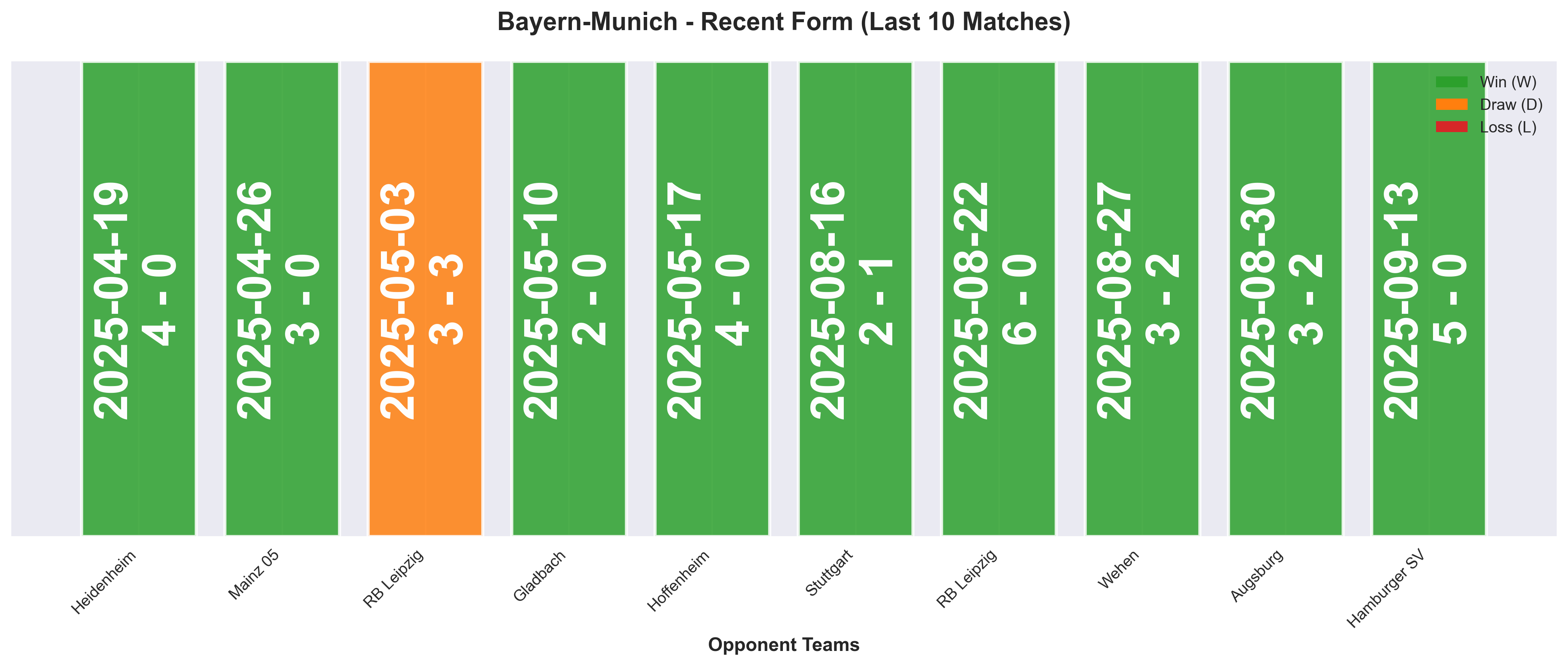Home Team Form Chart