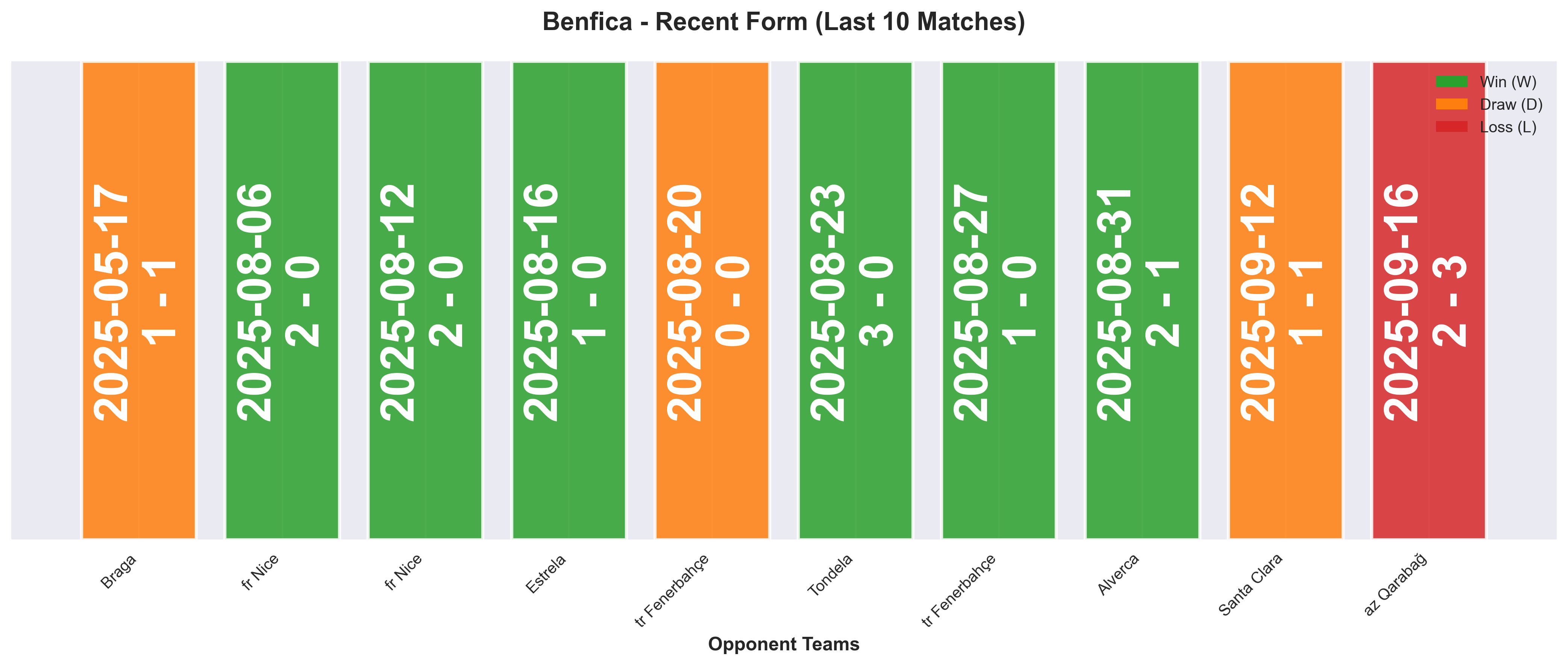Away Team Form Chart