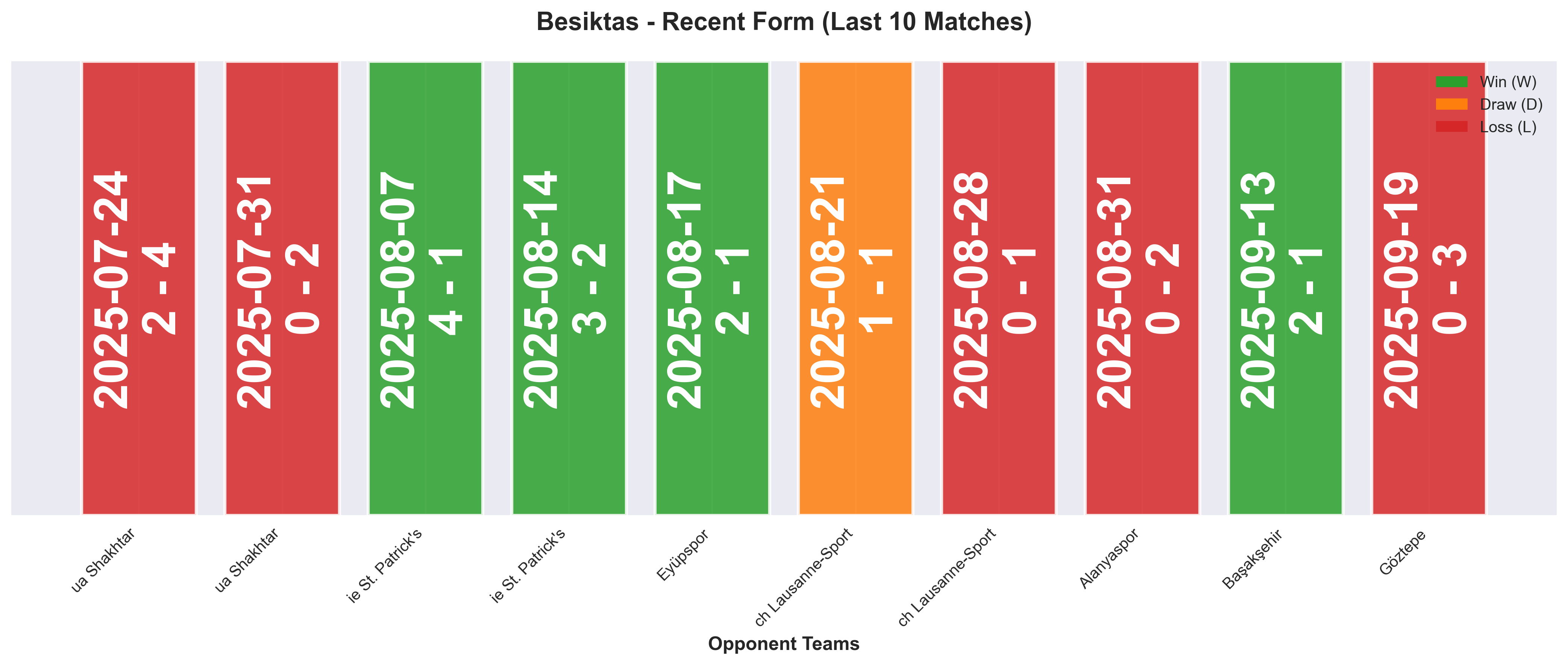 Away Team Form Chart