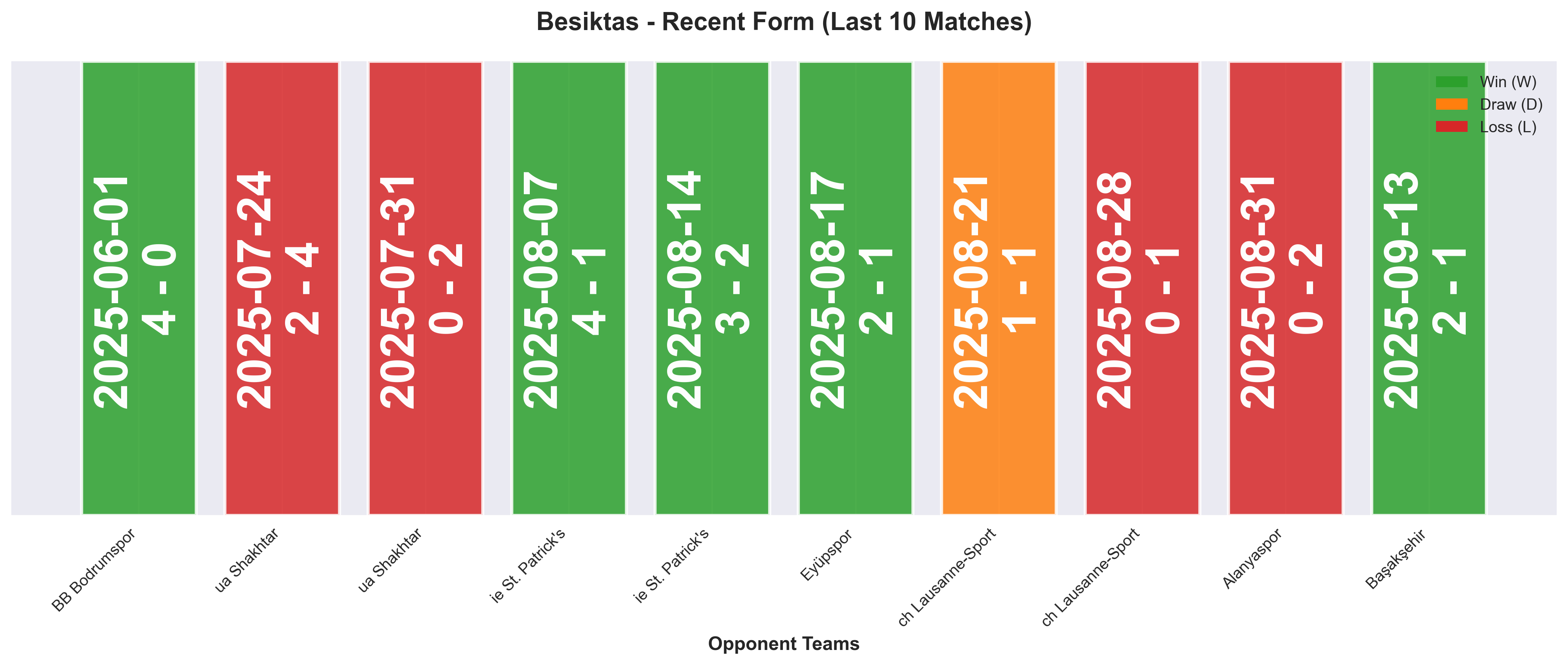 Away Team Form Chart