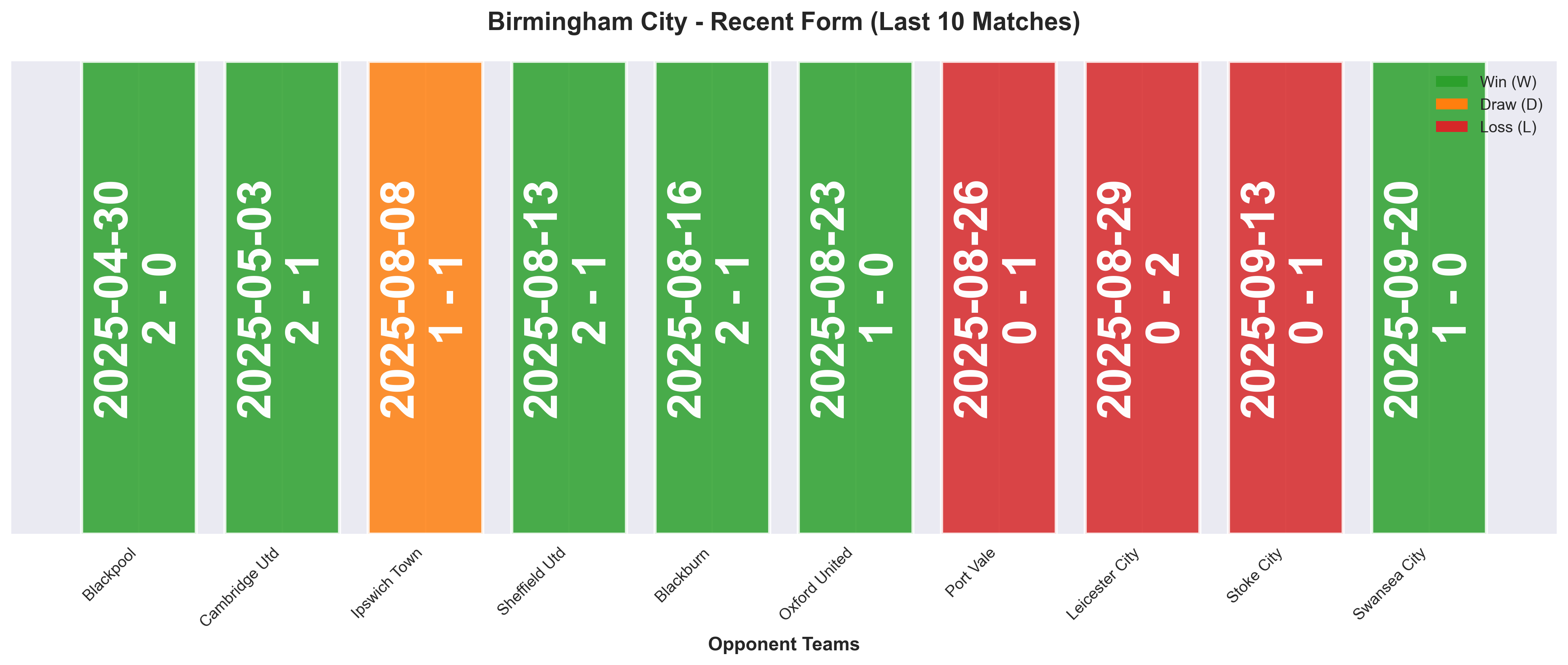 Away Team Form Chart