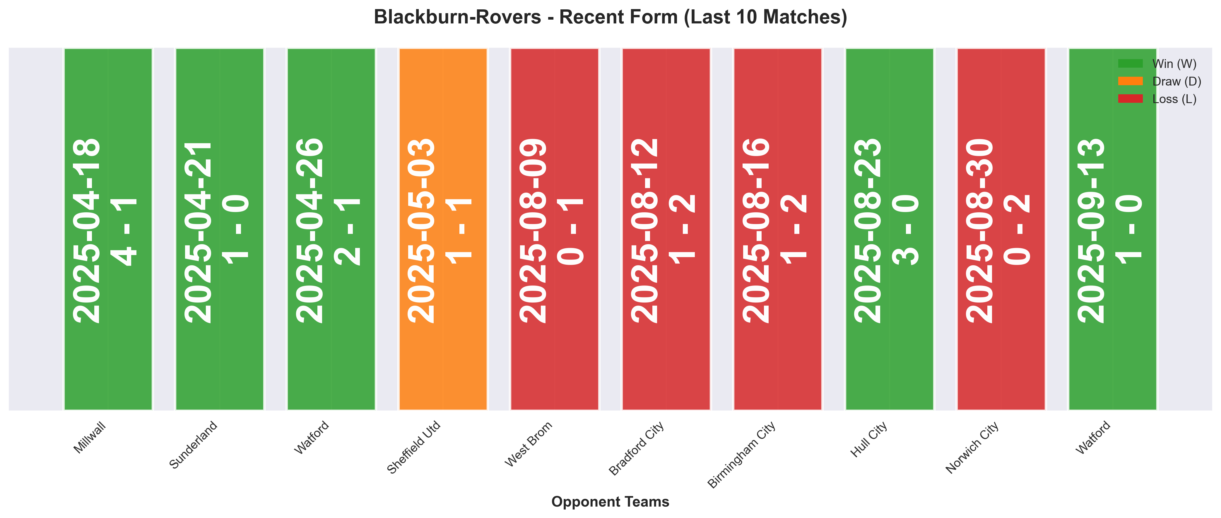 Home Team Form Chart